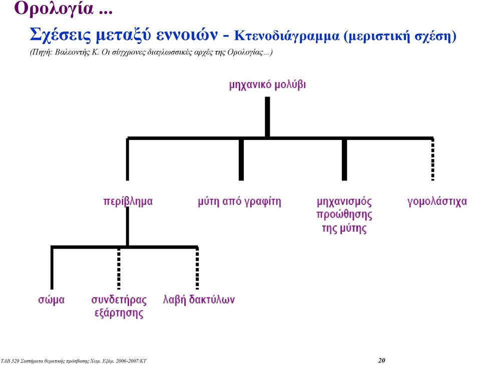 (µεριστική σχέση) (Πηγή: Βαλεοντής Κ.