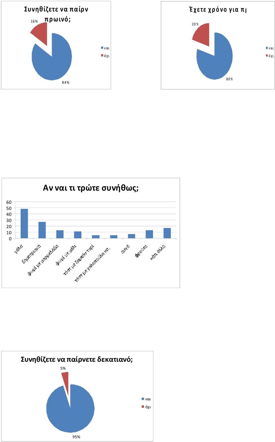 84% Αν ναι τι τρώτε συνήθως; 60 50 40 30 20 10 0