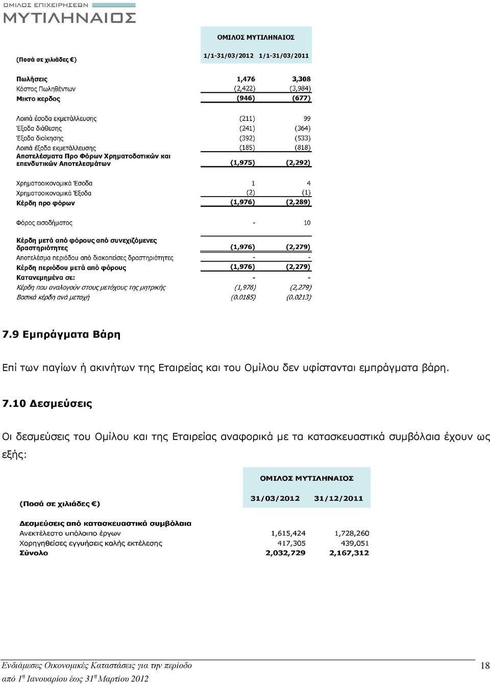 7.10 εσµεύσεις Οι δεσµεύσεις του Οµίλου και της