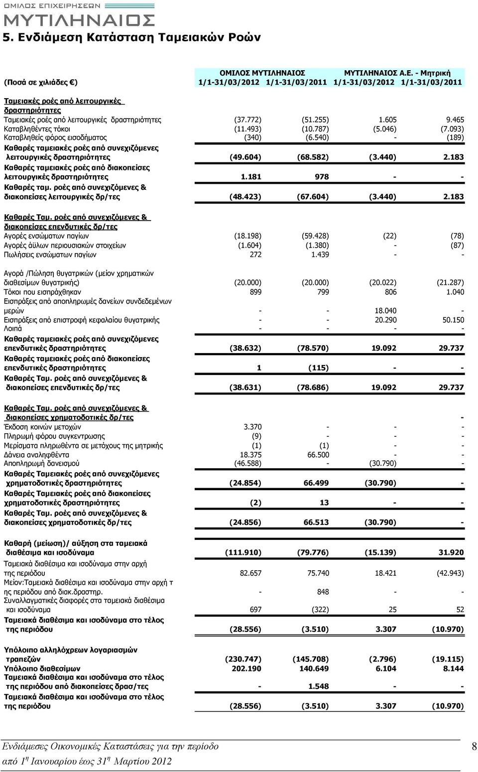 540) - (189) Καθαρές ταµειακές ροές από συνεχιζόµενες λειτουργικές δραστηριότητες (49.604) (68.582) (3.440) 2.183 Καθαρές ταµειακές ροές από διακοπείσες λειτουργικές δραστηριότητες 1.