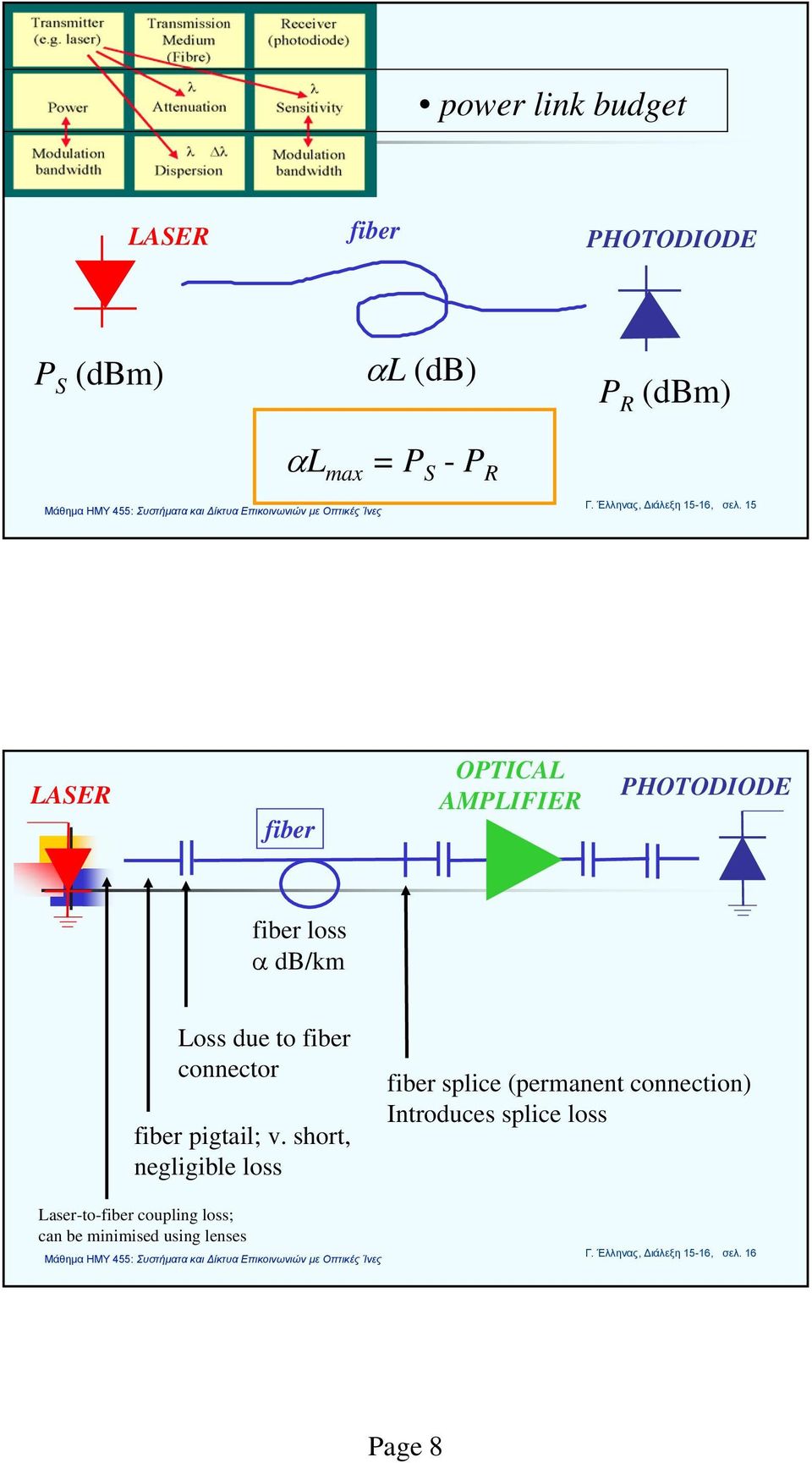 15 LASER fiber OPTICAL AMPLIFIER PHOTODIODE fiber loss α db/km Loss due to fiber connector fiber