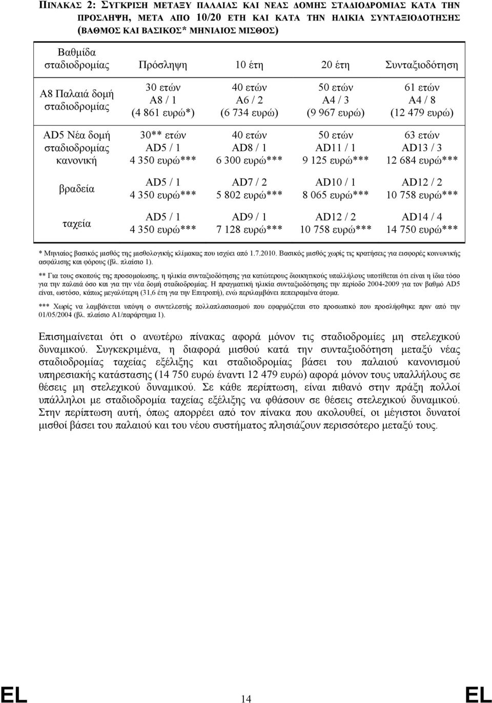 σταδιοδροµίας κανονική 30** ετών AD5 / 1 4 350 ευρώ*** 40 ετών AD8 / 1 6 300 ευρώ*** 50 ετών AD11 / 1 9 125 ευρώ*** 63 ετών AD13 / 3 12 684 ευρώ*** βραδεία AD5 / 1 4 350 ευρώ*** AD7 / 2 5 802 ευρώ***