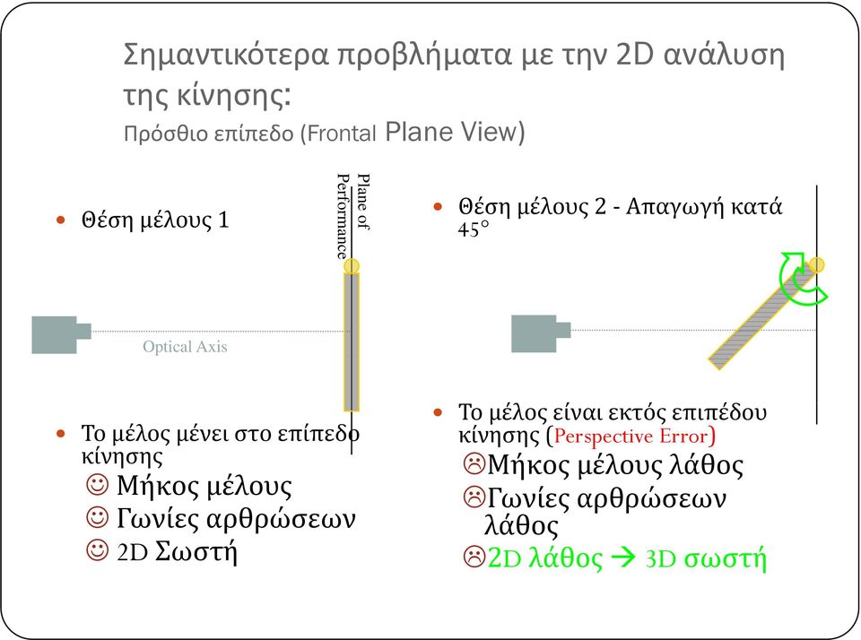 μέλος μένει στο επίπεδο κίνησης Μήκος μέλους Γωνίες αρθρώσεων 2D Σωστή Το μέλος είναι