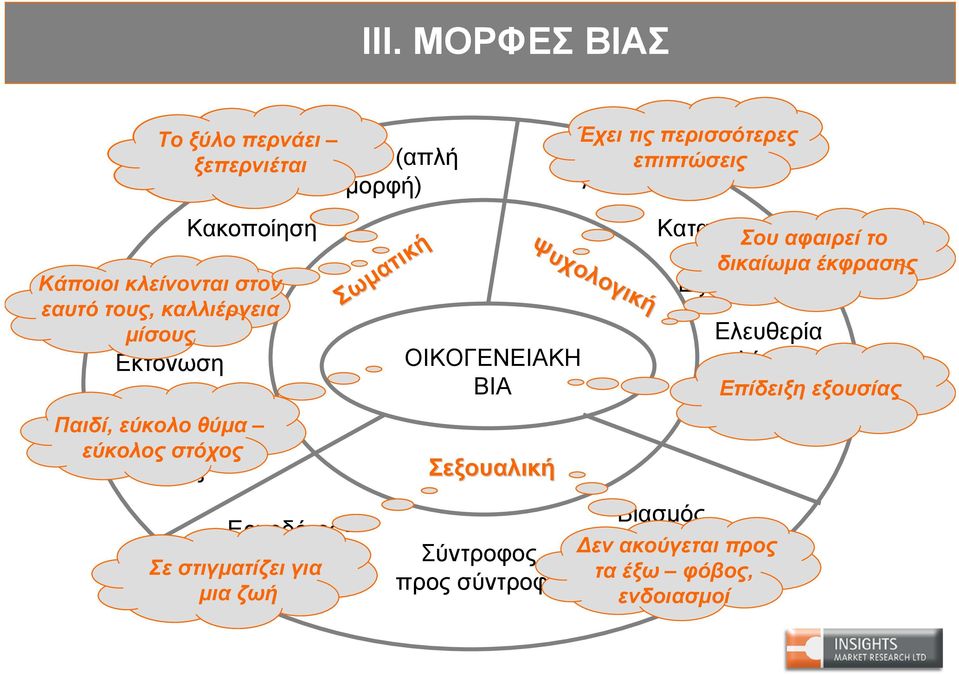 περισσότερες επιπτώσεις Λεκτική Ψυχολογική Καταπίεση Σου αφαιρεί το δικαίωμα έκφρασης Εξαναγκασμός Ελευθερία λόγου Επίδειξη εξουσίας