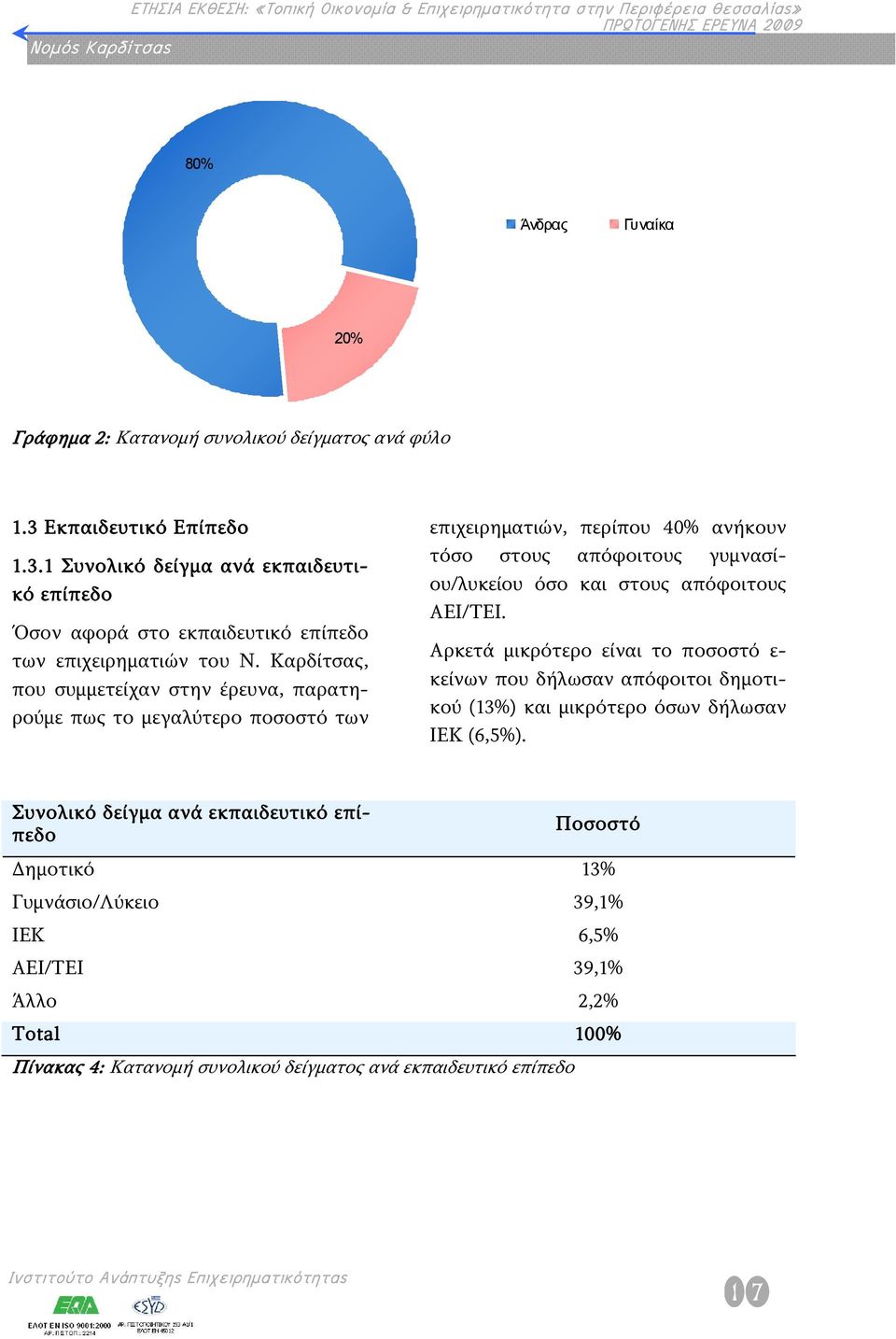 Καρδίτσας, που συμμετείχαν στην έρευνα, παρατηρούμε πως το μεγαλύτερο ποσοστό των επιχειρηματιών, περίπου 40% ανήκουν τόσο στους απόφοιτους γυμνασίου/λυκείου όσο και στους απόφοιτους ΑΕΙ/ΤΕΙ.