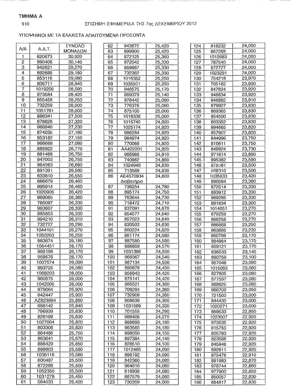 888341 27,500 13 878628 27,320 14 966940 27,230 15 874035 27,180 16 953182 27,150 17 966668 27,080 18 885922 26,770 19 881488 26,750 20 942003 26,750 21 964263 26,690 22 891391 26,580 23 633810