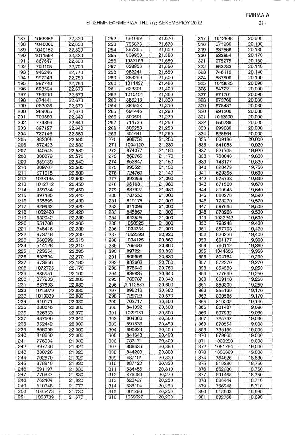 22,580 206 872423 22,580 207 940546 22,580 208 860679 22,570 209 883139 22,540 210 869767 22,500 211 G71015 22,500 212 1038165 22,500 213 1012712 22,450 214 959384 22,450 215 897485 22,440 216 855895