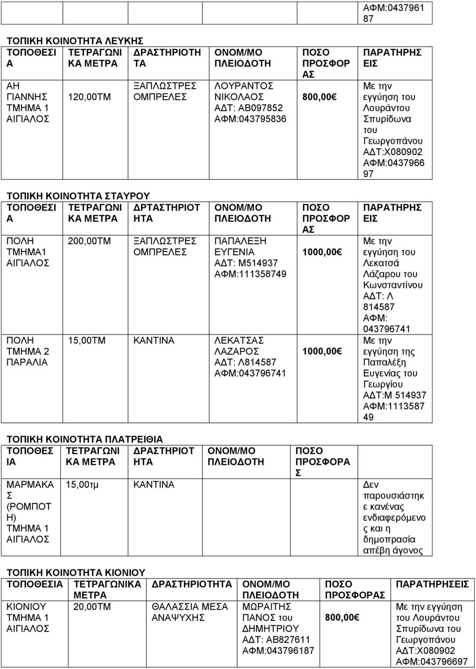 814587 ΦΜ: 043796741 εγγύηση της Παπαλέξη Ευγενίας του ΔΤ:Μ 514937 ΦΜ:1113587 49 ΤΟΠΙΚΗ ΚΟΙΝΟΤ ΠΛΤΡΕΙΘΙ ΤΟΠΟΘΕ Ι ΔΡΤΗΡΙΟΤ ΜΡΜΚ (ΡΟΜΠΟΤ Η) 15,00τμ ΚΝΤΙΝ Δεν απέβη