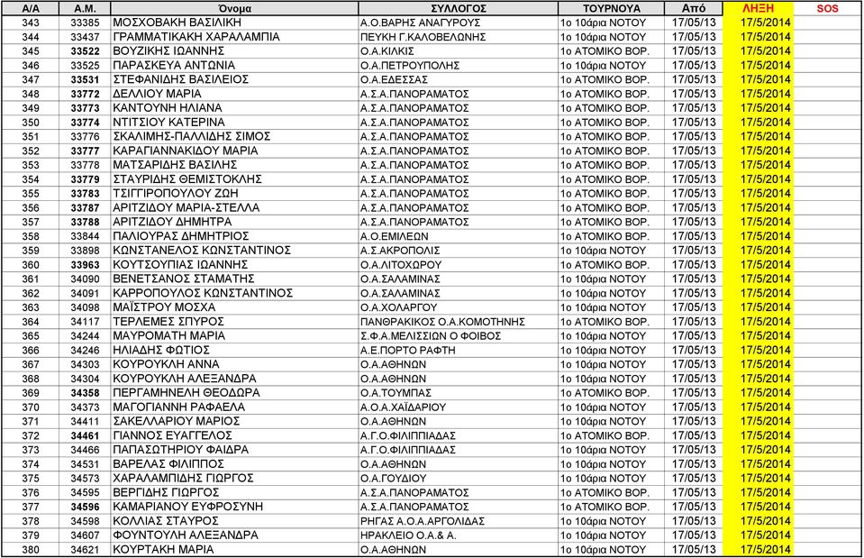Α.ΕΔΕΣΣΑΣ 1ο ΑΤΟΜΙΚΟ ΒΟΡ. 17/05/13 17/5/2014 348 33772 ΔΕΛΛΙΟΥ ΜΑΡΙΑ Α.Σ.Α.ΠΑΝΟΡΑΜΑΤΟΣ 1ο ΑΤΟΜΙΚΟ ΒΟΡ. 17/05/13 17/5/2014 349 33773 ΚΑΝΤΟΥΝΗ ΗΛΙΑΝΑ Α.Σ.Α.ΠΑΝΟΡΑΜΑΤΟΣ 1ο ΑΤΟΜΙΚΟ ΒΟΡ. 17/05/13 17/5/2014 350 33774 ΝΤΙΤΣΙΟΥ ΚΑΤΕΡΙΝΑ Α.