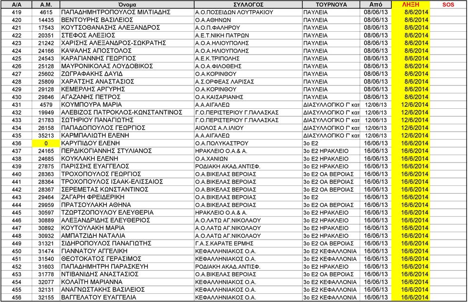 Ε.Κ.ΤΡΙΠΟΛΗΣ ΠΑΥΛΕΙΑ 08/06/13 8/6/2014 426 25128 ΜΑΥΡΟΝΙΚΟΛΑΣ ΛΟΥΔΟΒΙΚΟΣ Α.Ο.Α.ΦΙΛΟΘΕΗΣ ΠΑΥΛΕΙΑ 08/06/13 8/6/2014 427 25602 ΖΩΓΡΑΦΑΚΗΣ ΔΑΥΙΔ Ο.Α.ΚΟΡΙΝΘΟΥ ΠΑΥΛΕΙΑ 08/06/13 8/6/2014 428 25809 ΧΑΡΑΤΣΗΣ ΑΝΑΣΤΑΣΙΟΣ Α.