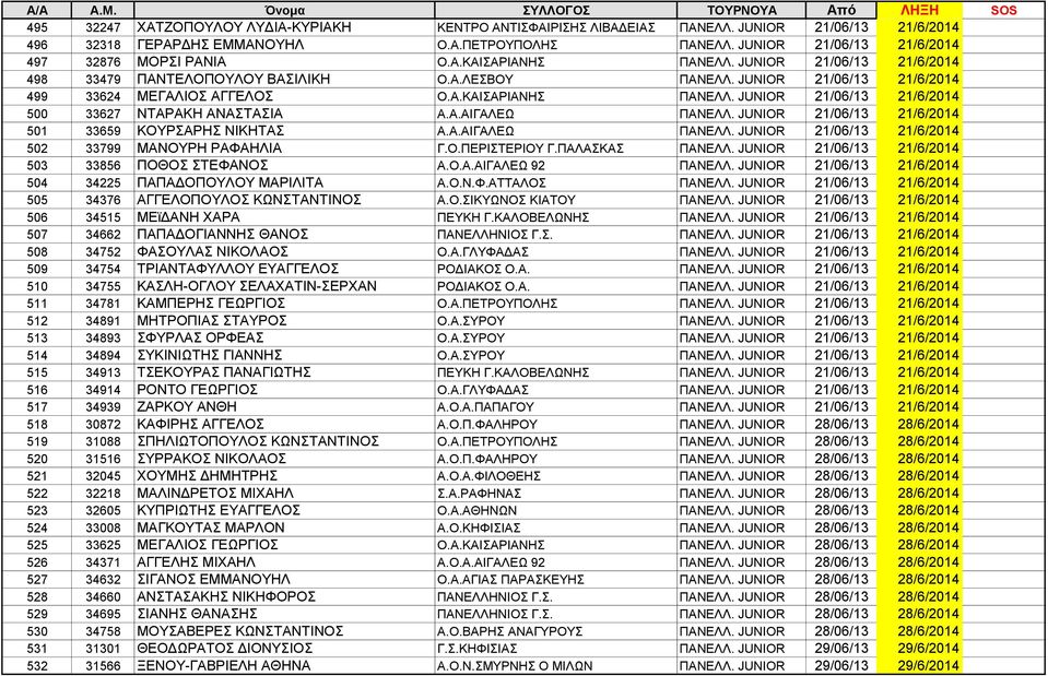 JUNIOR 21/06/13 21/6/2014 499 33624 ΜΕΓΑΛΙΟΣ ΑΓΓΕΛΟΣ Ο.Α.ΚΑΙΣΑΡΙΑΝΗΣ ΠΑΝΕΛΛ. JUNIOR 21/06/13 21/6/2014 500 33627 ΝΤΑΡΑΚΗ ΑΝΑΣΤΑΣΙΑ Α.Α.ΑΙΓΑΛΕΩ ΠΑΝΕΛΛ.