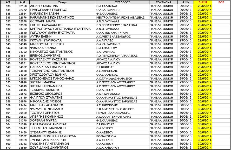 JUNIOR 29/06/13 29/6/2014 538 33606 ΓΙΩΤΗΣ ΧΑΡΑΛΑΜΠΟΣ Γ.Ο.ΠΕΡΙΣΤΕΡΙΟΥ Γ.ΠΑΛΑΣΚΑΣ ΠΑΝΕΛΛ. JUNIOR 29/06/13 29/6/2014 539 33702 ΜΗΤΡΟΠΟΥΛΟΥ ΧΡΙΣΤΙΑΝΝΑ-ΕΥΑΓΓΕΛΙΑ Α.Ν.Ο.ΓΛΥΦΑΔΑΣ ΠΑΝΕΛΛ.