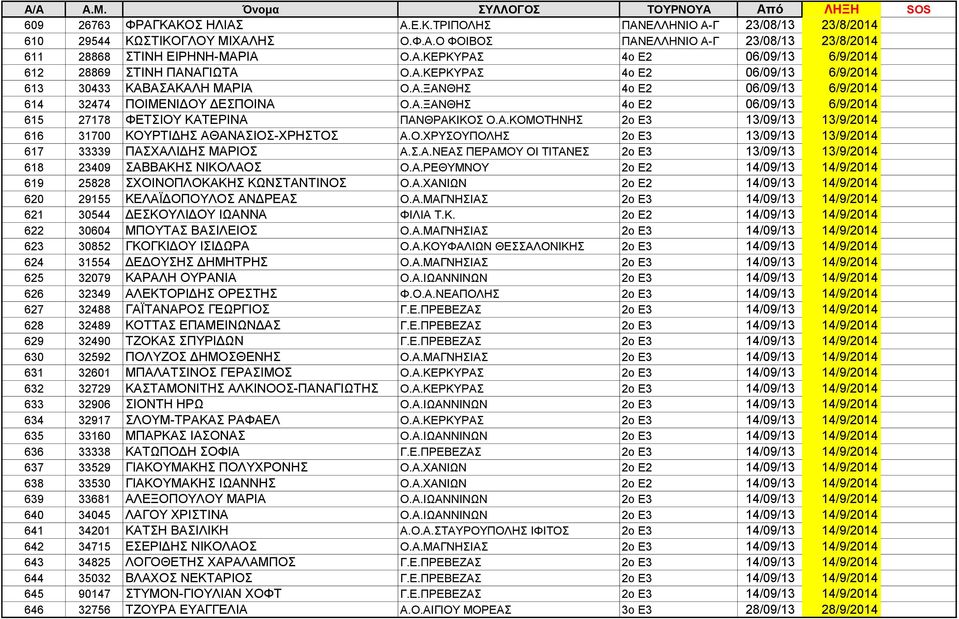 Α.ΚΟΜΟΤΗΝΗΣ 2ο Ε3 13/09/13 13/9/2014 616 31700 ΚΟΥΡΤΙΔΗΣ ΑΘΑΝΑΣΙΟΣ-ΧΡΗΣΤΟΣ Α.Ο.ΧΡΥΣΟΥΠΟΛΗΣ 2ο Ε3 13/09/13 13/9/2014 617 33339 ΠΑΣΧΑΛΙΔΗΣ ΜΑΡΙΟΣ Α.Σ.Α.ΝΕΑΣ ΠΕΡΑΜΟΥ ΟΙ ΤΙΤΑΝΕΣ 2ο Ε3 13/09/13 13/9/2014 618 23409 ΣΑΒΒΑΚΗΣ ΝΙΚΟΛΑΟΣ Ο.