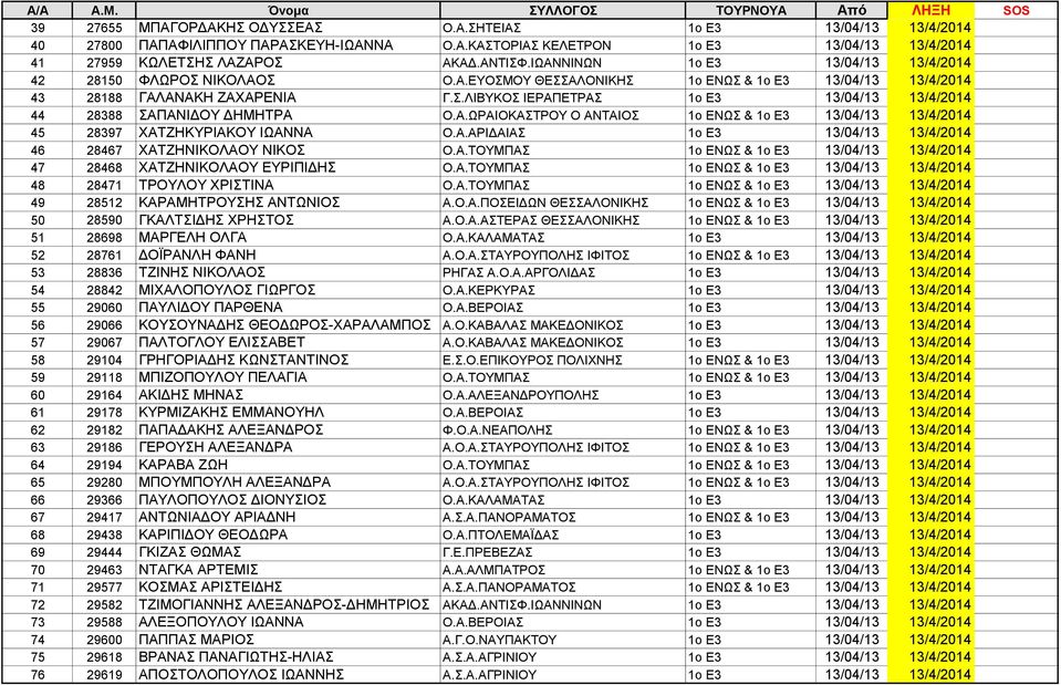 Α.ΩΡΑΙΟΚΑΣΤΡΟΥ Ο ΑΝΤΑΙΟΣ 1ο ΕΝΩΣ & 1ο Ε3 13/04/13 13/4/2014 45 28397 ΧΑΤΖΗΚΥΡΙΑΚΟΥ ΙΩΑΝΝΑ Ο.Α.ΑΡΙΔΑΙΑΣ 1ο Ε3 13/04/13 13/4/2014 46 28467 ΧΑΤΖΗΝΙΚΟΛΑΟΥ ΝΙΚΟΣ Ο.Α.ΤΟΥΜΠΑΣ 1ο ΕΝΩΣ & 1ο Ε3 13/04/13 13/4/2014 47 28468 ΧΑΤΖΗΝΙΚΟΛΑΟΥ ΕΥΡΙΠΙΔΗΣ Ο.