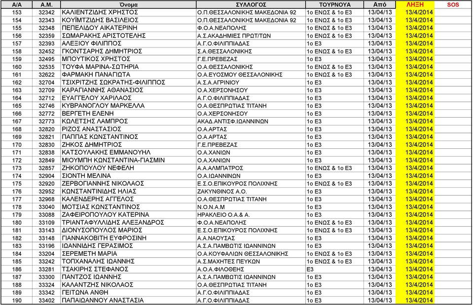 Α.ΘΕΣΣΑΛΟΝΙΚΗΣ 1ο ΕΝΩΣ & 1ο Ε3 13/04/13 13/4/2014 159 32495 ΜΠΟΥΤΙΚΟΣ ΧΡΗΣΤΟΣ Γ.Ε.ΠΡΕΒΕΖΑΣ 1ο Ε3 13/04/13 13/4/2014 160 32535 ΤΟΥΦΑ ΜΑΡΙΝΑ-ΣΩΤΗΡΙΑ Ο.Α.ΘΕΣΣΑΛΟΝΙΚΗΣ 1ο ΕΝΩΣ & 1ο Ε3 13/04/13 13/4/2014 161 32622 ΦΑΡΜΑΚΗ ΠΑΝΑΓΙΩΤΑ Ο.