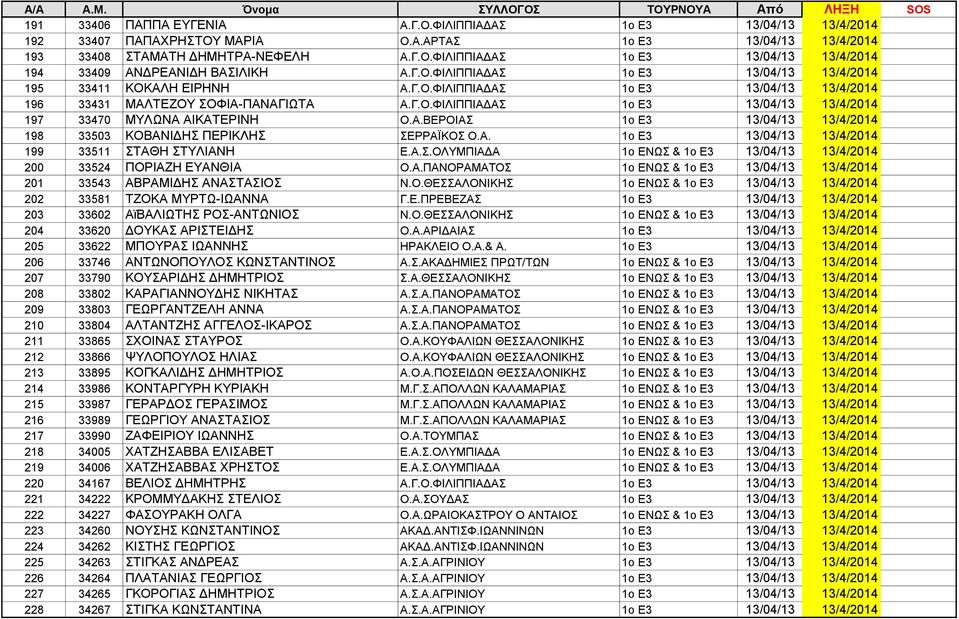 Α.ΒΕΡΟΙΑΣ 1ο Ε3 13/04/13 13/4/2014 198 33503 ΚΟΒΑΝΙΔΗΣ ΠΕΡΙΚΛΗΣ ΣΕΡΡΑΪΚΟΣ Ο.Α. 1ο Ε3 13/04/13 13/4/2014 199 33511 ΣΤΑΘΗ ΣΤΥΛΙΑΝΗ Ε.Α.Σ.ΟΛΥΜΠΙΑΔΑ 1ο ΕΝΩΣ & 1ο Ε3 13/04/13 13/4/2014 200 33524 ΠΟΡΙΑΖΗ ΕΥΑΝΘΙΑ Ο.