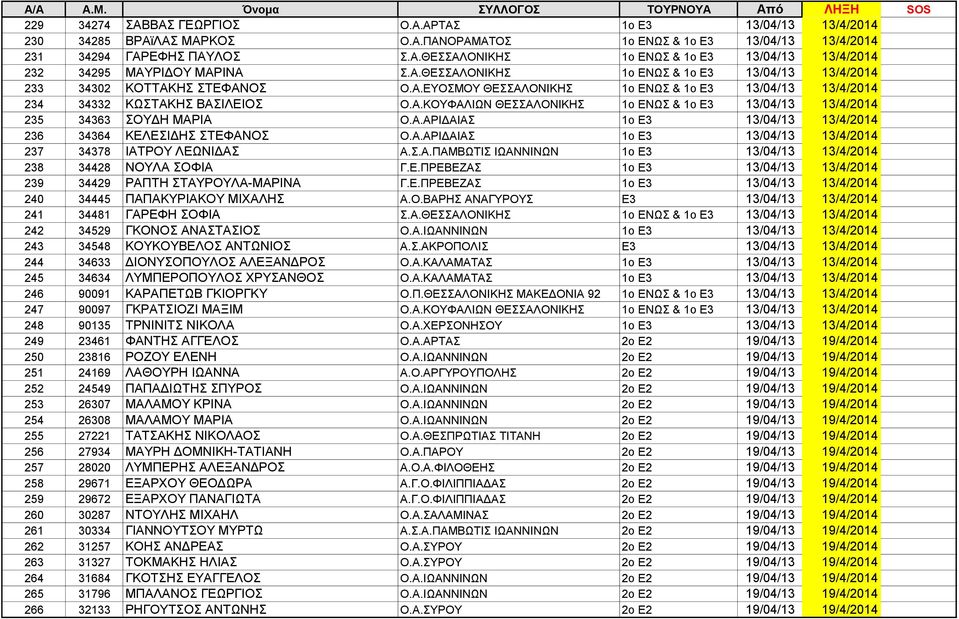 Α.ΑΡΙΔΑΙΑΣ 1ο Ε3 13/04/13 13/4/2014 236 34364 ΚΕΛΕΣΙΔΗΣ ΣΤΕΦΑΝΟΣ Ο.Α.ΑΡΙΔΑΙΑΣ 1ο Ε3 13/04/13 13/4/2014 237 34378 ΙΑΤΡΟΥ ΛΕΩΝΙΔΑΣ Α.Σ.Α.ΠΑΜΒΩΤΙΣ ΙΩΑΝΝΙΝΩΝ 1ο Ε3 13/04/13 13/4/2014 238 34428 ΝΟΥΛΑ ΣΟΦΙΑ Γ.