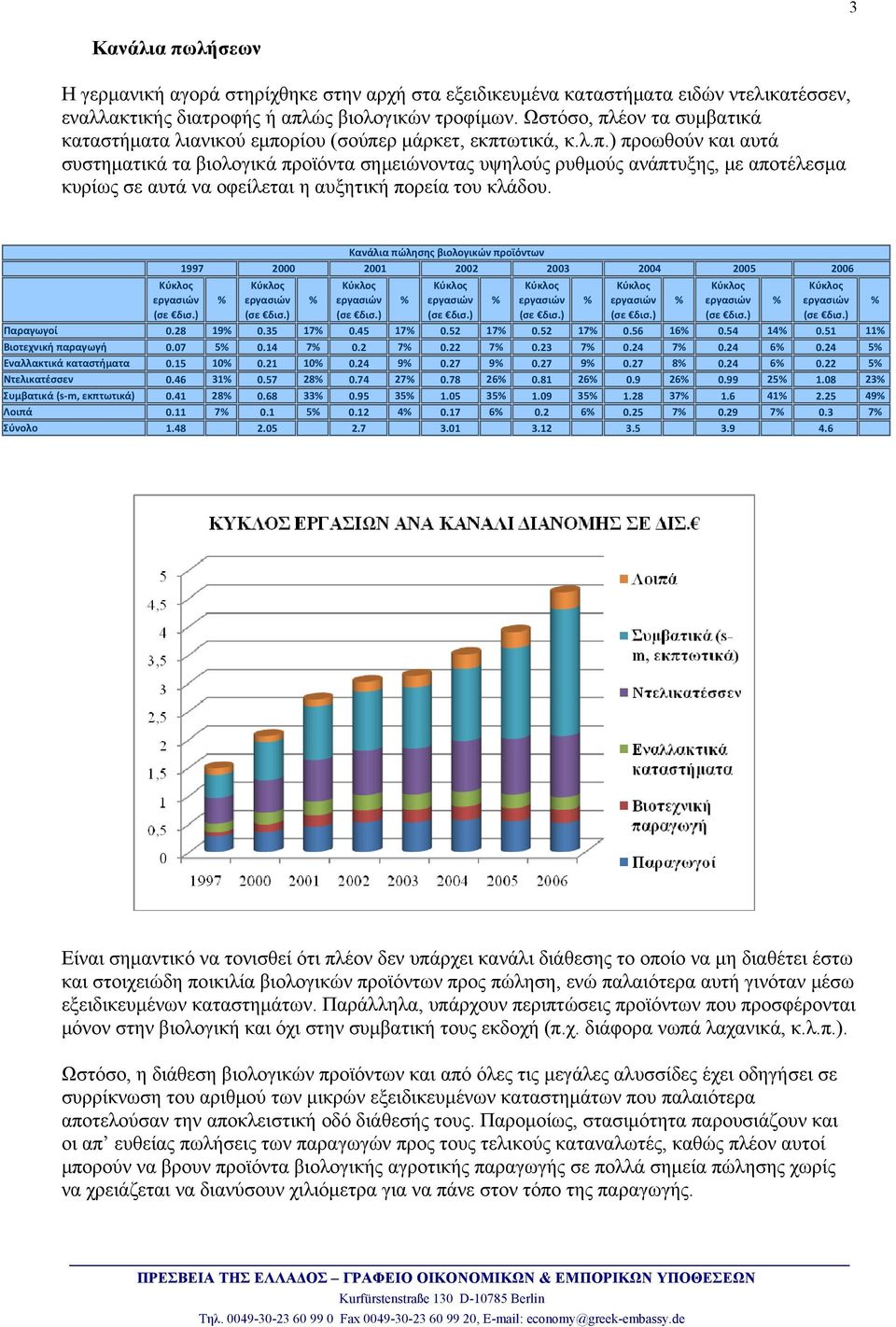 Kανάλια πώλησης βιολογικών προϊόντων 1997 2000 2001 2002 2003 2004 2005 2006 Παραγωγοί 0.28 19 0.35 17 0.45 17 0.52 17 0.52 17 0.56 16 0.54 14 0.51 11 Bιοτεχνική παραγωγή 0.07 5 0.14 7 0.2 7 0.22 7 0.