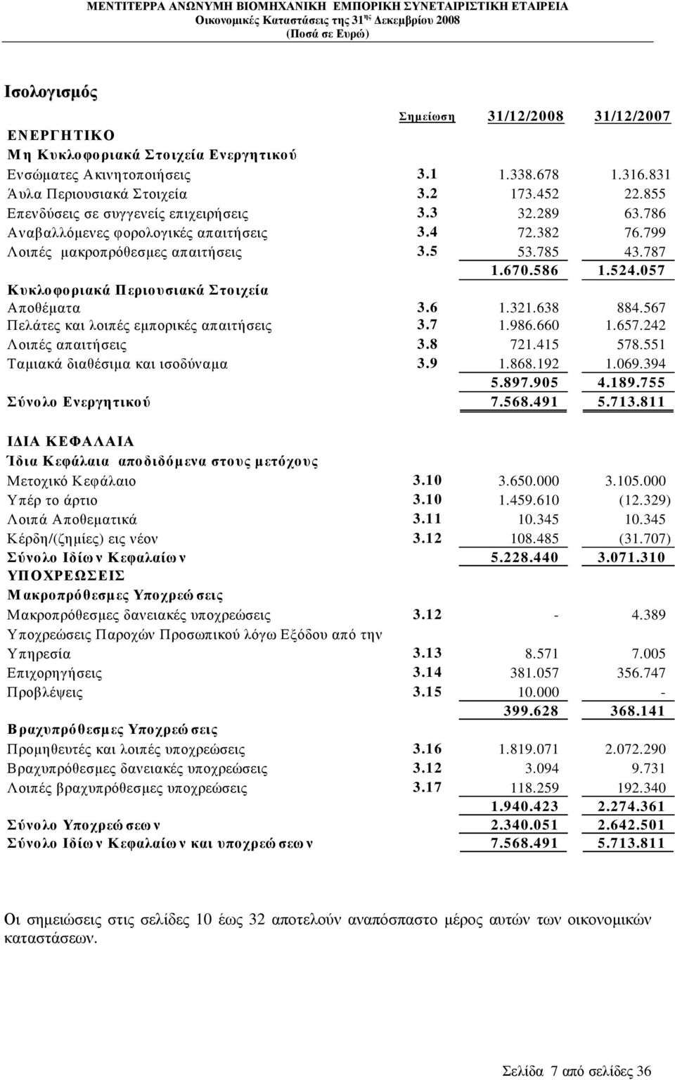 057 Κ υκλοφοριακά Π εριουσιακά Στοιχεία Αποθέµατα 3.6 1.321.638 884.567 Πελάτες και λοιπές εµπορικές απαιτήσεις 3.7 1.986.660 1.657.242 Λοιπές απαιτήσεις 3.8 721.415 578.