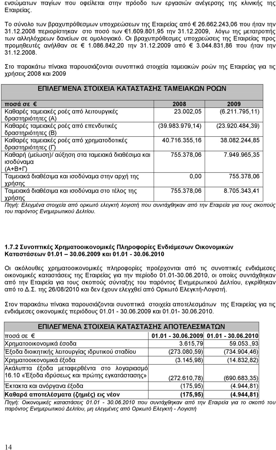 842,20 την 31.12.2009 από 3.044.831,86 που ήταν την 31.12.2008.