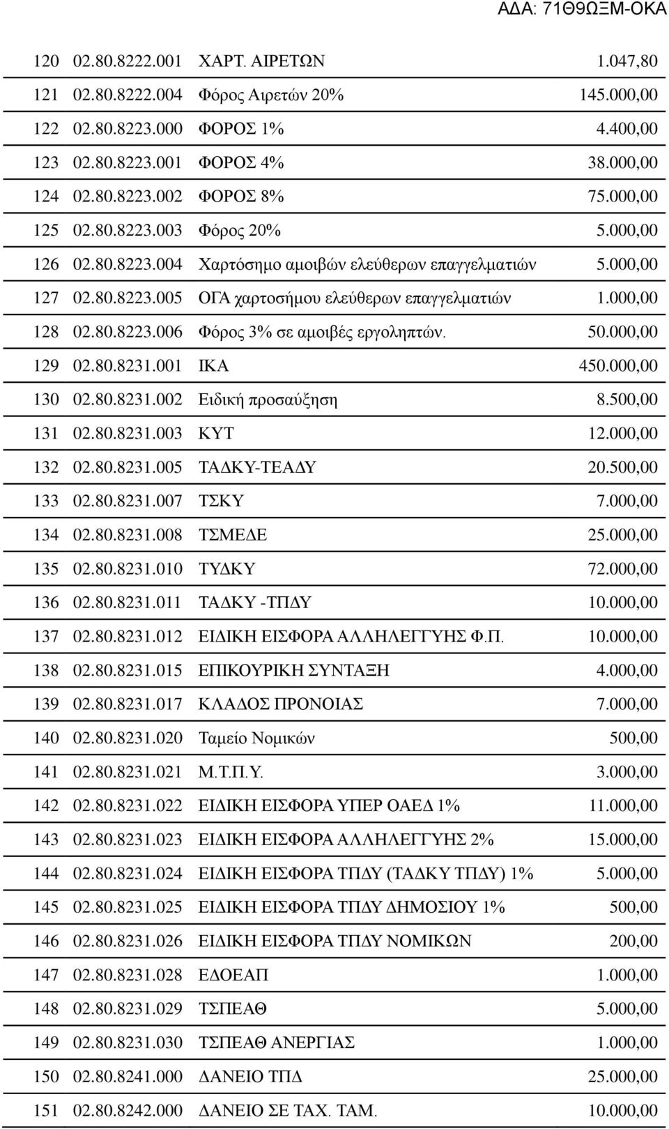 50.000,00 129 02.80.8231.001 ΙΚΑ 450.000,00 130 02.80.8231.002 Ειδική προσαύξηση 8.500,00 131 02.80.8231.003 ΚΥΤ 12.000,00 132 02.80.8231.005 ΤΑΔΚΥ-ΤΕΑΔΥ 20.500,00 133 02.80.8231.007 ΤΣΚΥ 7.