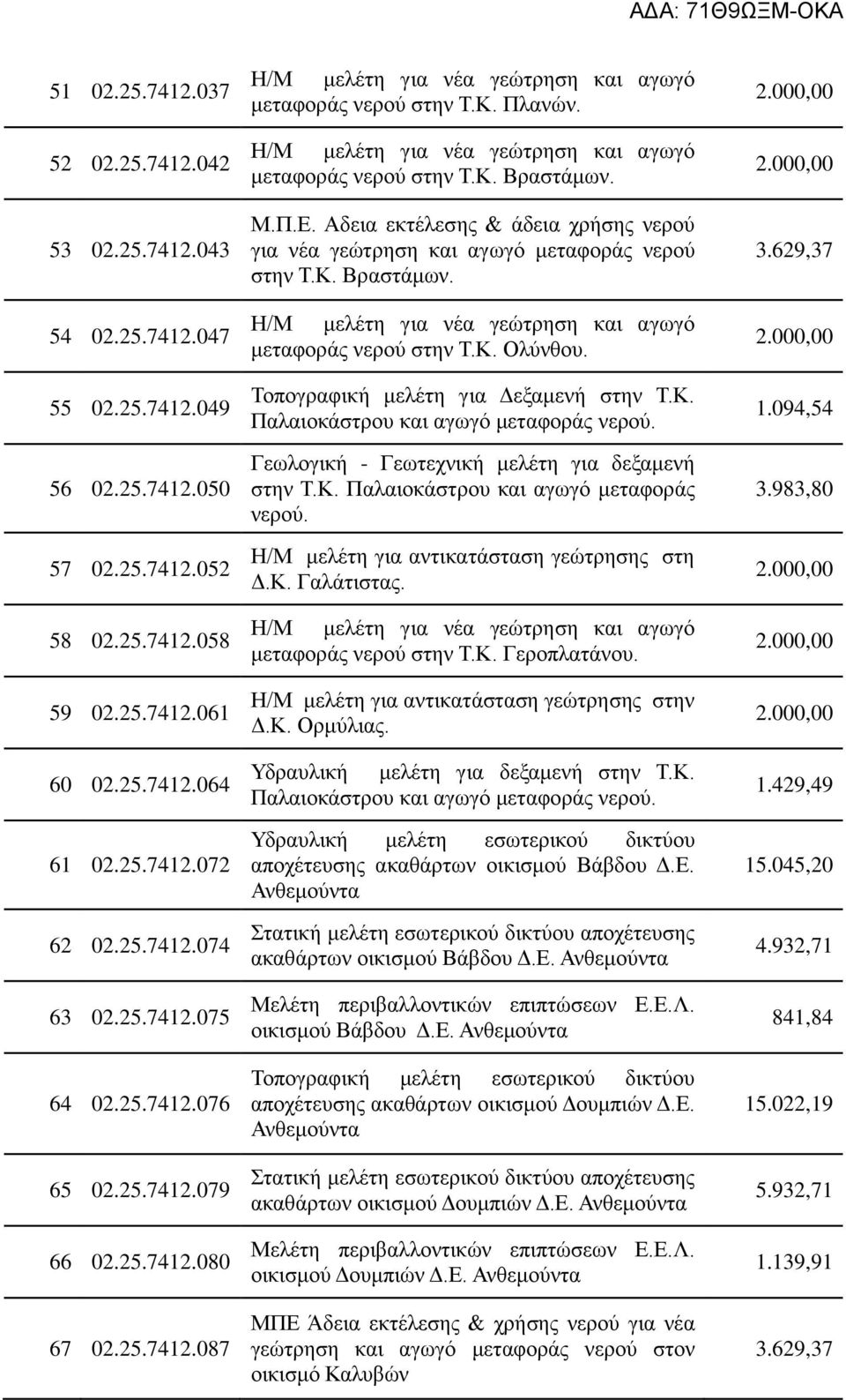 Η/Μ μελέτη για νέα γεώτρηση και αγωγό μεταφοράς νερού στην Τ.Κ. Βραστάμων. Μ.Π.Ε. Αδεια εκτέλεσης & άδεια χρήσης νερού για νέα γεώτρηση και αγωγό μεταφοράς νερού στην Τ.Κ. Βραστάμων. Η/Μ μελέτη για νέα γεώτρηση και αγωγό μεταφοράς νερού στην Τ.