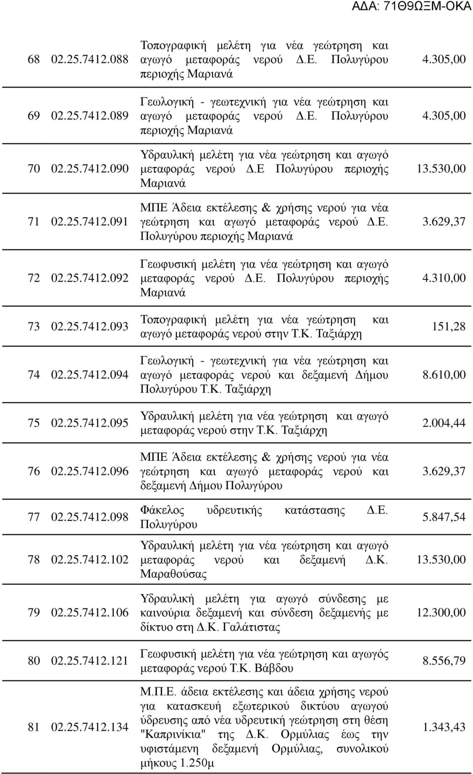 Ε Πολυγύρου περιοχής Μαριανά ΜΠΕ Άδεια εκτέλεσης & χρήσης νερού για νέα γεώτρηση και αγωγό μεταφοράς νερού Δ.Ε. Πολυγύρου περιοχής Μαριανά Γεωφυσική μελέτη για νέα γεώτρηση και αγωγό μεταφοράς νερού Δ.