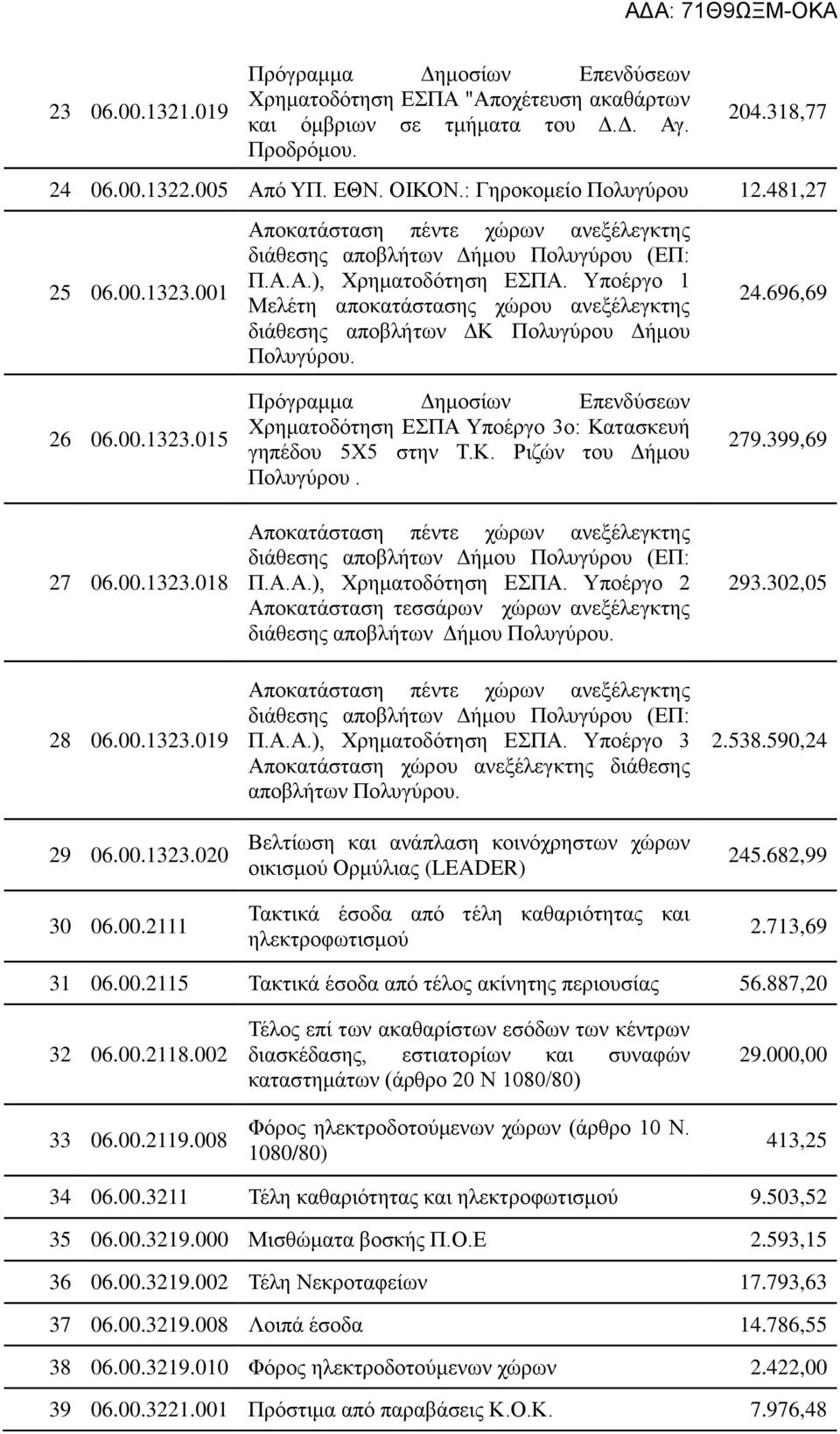 Υποέργο 1 Μελέτη αποκατάστασης χώρου ανεξέλεγκτης διάθεσης αποβλήτων ΔΚ Πολυγύρου Δήμου Πολυγύρου. Χρηματοδότηση ΕΣΠΑ Υποέργο 3ο: Κατασκευή γηπέδου 5Χ5 στην Τ.Κ. Ριζών του Δήμου Πολυγύρου.