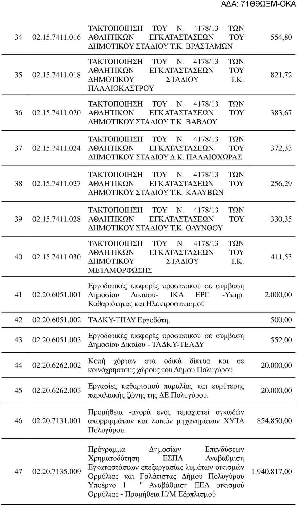 -Υπηρ. Καθαριότητας και Ηλεκτροφωτισμού 554,80 821,72 383,67 372,33 256,29 330,35 411,53 2.000,00 42 02.20.6051.002 ΤΑΔΚΥ-ΤΠΔΥ Εργοδότη. 500,00 43 02.20.6051.003 44 02.20.6262.002 45 02.20.6262.003 46 02.