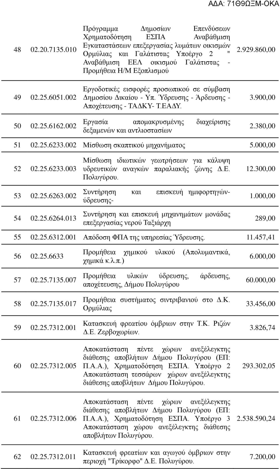 προσωπικού σε σύμβαση Δημοσίου Δικαίου - Υπ. Ύδρευσης - Άρδευσης - Αποχέτευσης - ΤΑΔΚΥ- Τ.ΕΑΔΥ. Εργασία απομακρυσμένης διαχείρισης δεξαμενών και αντλιοστασίων 2.929.860,00 3.900,00 2.380,00 51 02.25.