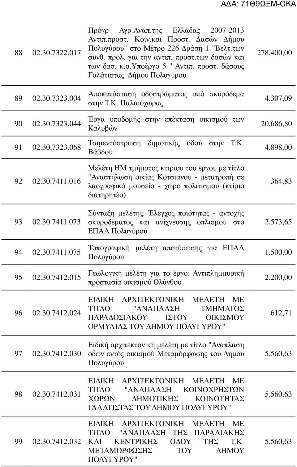 προστ. δάσους Γαλάτιστας Δήμου Πολυγύρου Αποκατάσταση οδοστρώματος από σκυρόδεμα στην Τ.Κ.