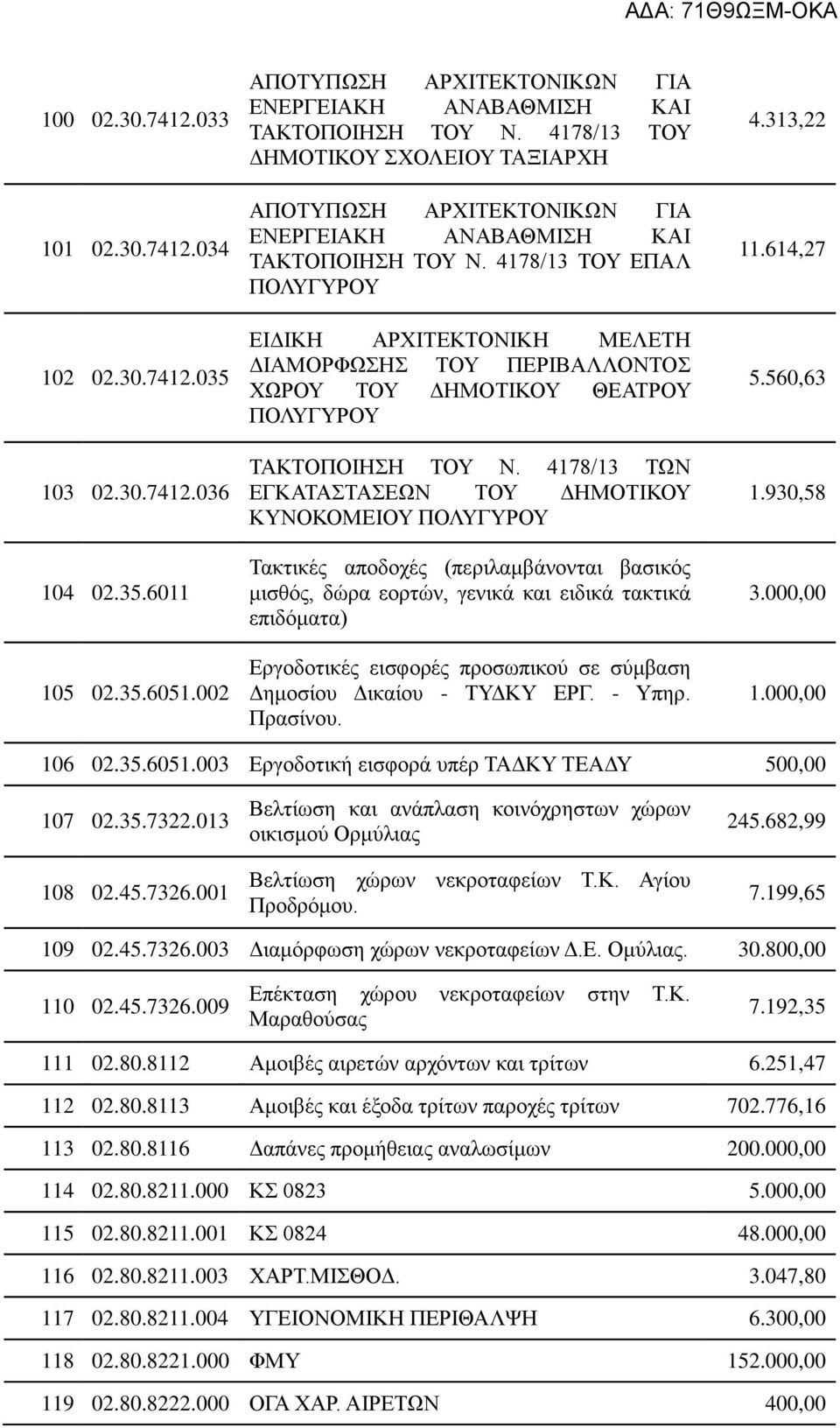 4178/13 ΤΟΥ ΕΠΑΛ ΠΟΛΥΓΥΡΟΥ ΕΙΔΙΚΗ ΑΡΧΙΤΕΚΤΟΝΙΚΗ ΜΕΛΕΤΗ ΔΙΑΜΟΡΦΩΣΗΣ ΤΟΥ ΠΕΡΙΒΑΛΛΟΝΤΟΣ ΧΩΡΟΥ ΤΟΥ ΔΗΜΟΤΙΚΟΥ ΘΕΑΤΡΟΥ ΠΟΛΥΓΥΡΟΥ ΕΓΚΑΤΑΣΤΑΣΕΩΝ ΤΟΥ ΔΗΜΟΤΙΚΟΥ ΚΥΝΟΚΟΜΕΙΟΥ ΠΟΛΥΓΥΡΟΥ Τακτικές αποδοχές