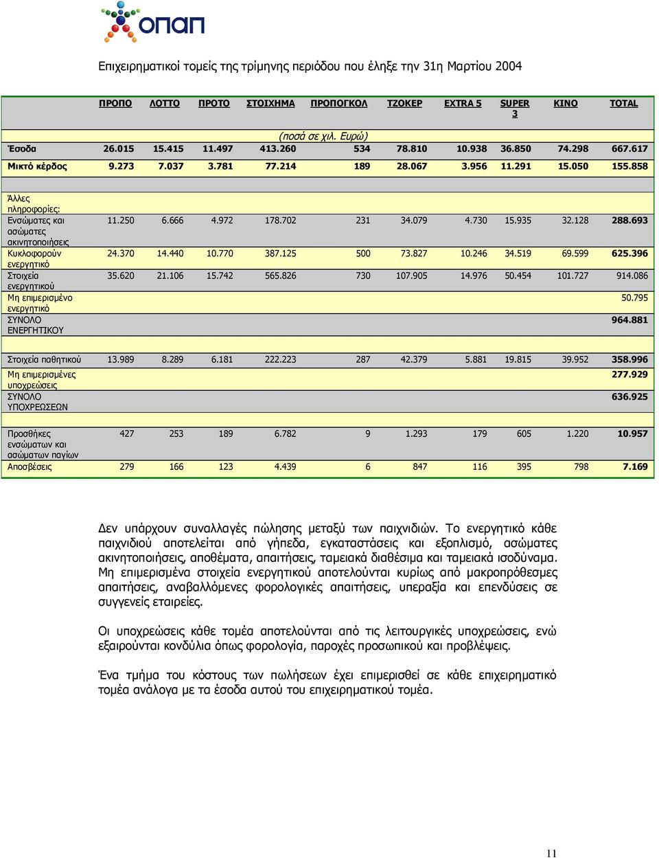 858 Άλλες πληροφορίες: Ενσώματες και ασώματες ακινητοποιήσεις Κυκλοφορούν ενεργητικό Στοιχεία ενεργητικού Μη επιμερισμένο ενεργητικό ΣΥΝΟΛΟ ΕΝΕΡΓΗΤΙΚΟΥ 11.250 6.666 4.972 178.702 231 34.079 4.730 15.