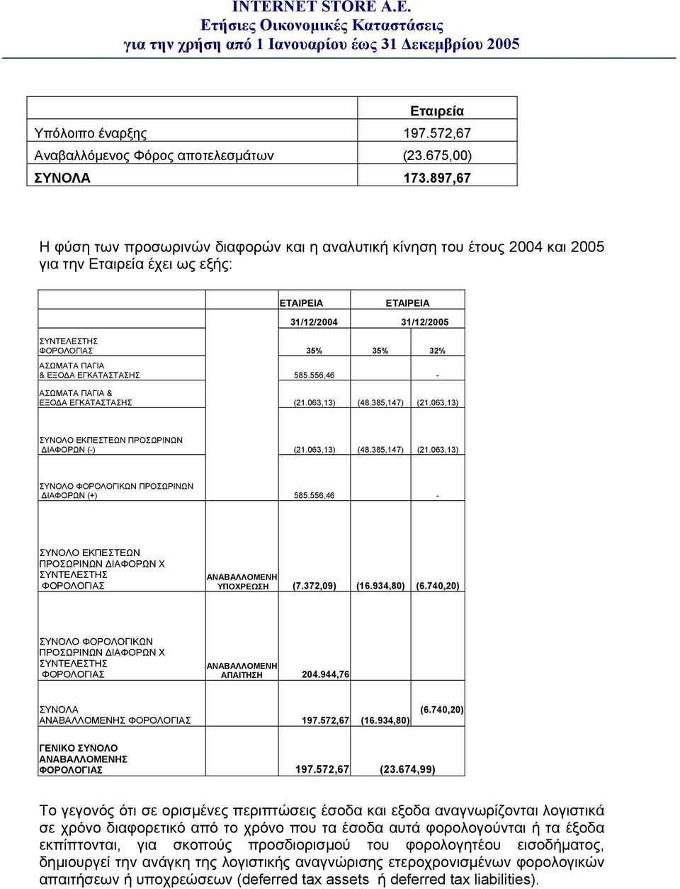 ΕΓΚΑΤΑΣΤΑΣΗΣ 585.556,46 - ΑΣΩΜΑΤΑ ΠΑΓΙΑ & ΕΞΟΔΑ ΕΓΚΑΤΑΣΤΑΣΗΣ (21.063,13) (48.385,147) (21.063,13) ΣΥΝΟΛΟ ΕΚΠΕΣΤΕΩΝ ΠΡΟΣΩΡΙΝΩΝ ΔΙΑΦΟΡΩΝ (-) (21.063,13) (48.385,147) (21.063,13) ΣΥΝΟΛΟ ΦΟΡΟΛΟΓΙΚΩΝ ΠΡΟΣΩΡΙΝΩΝ ΔΙΑΦΟΡΩΝ (+) 585.