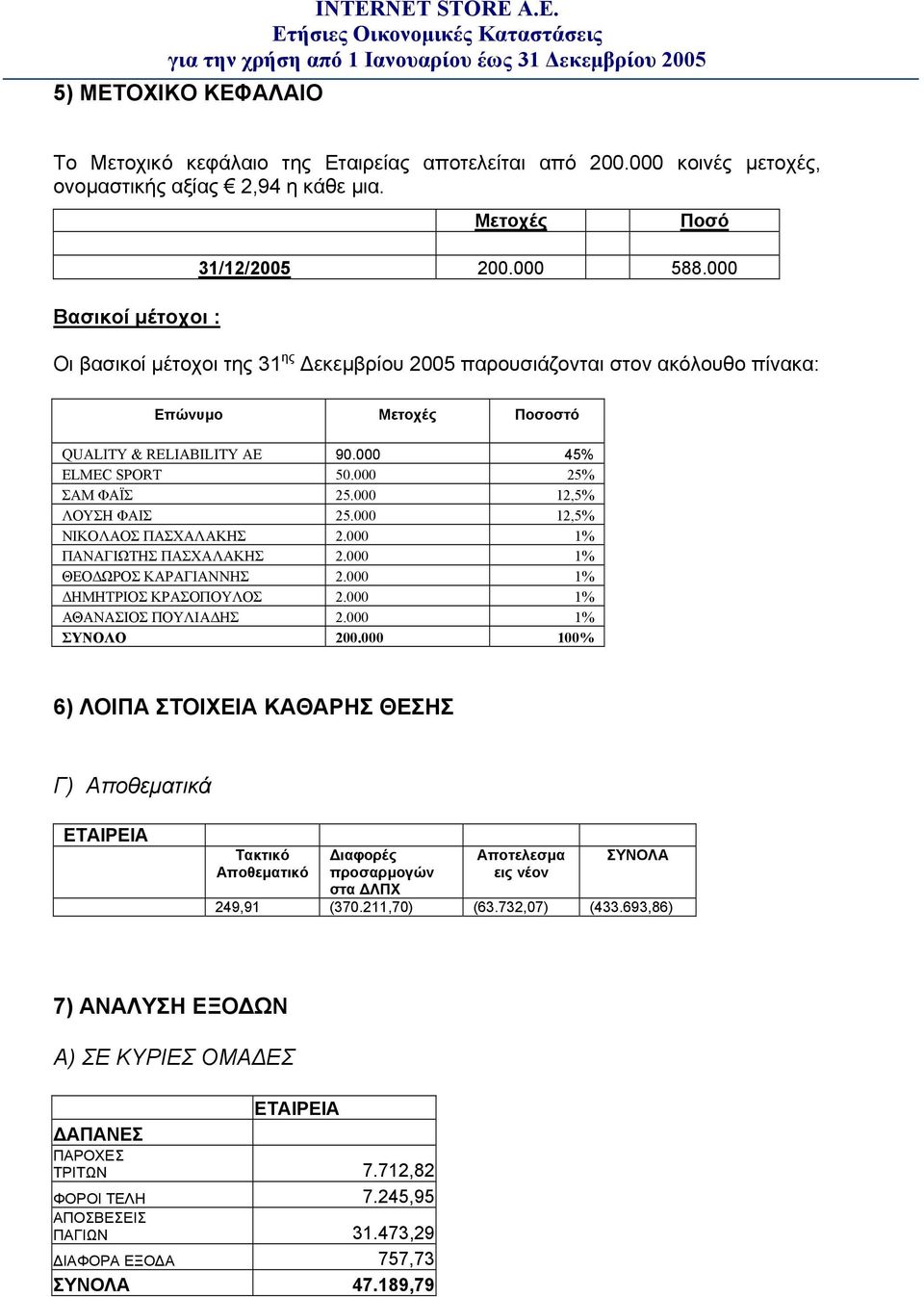 000 12,5% ΛΟΥΣΗ ΦΑΙΣ 25.000 12,5% ΝΙΚΟΛΑΟΣ ΠΑΣΧΑΛΑΚΗΣ 2.000 1% ΠΑΝΑΓΙΩΤΗΣ ΠΑΣΧΑΛΑΚΗΣ 2.000 1% ΘΕΟΔΩΡΟΣ ΚΑΡΑΓΙΑΝΝΗΣ 2.000 1% ΔΗΜΗΤΡΙΟΣ ΚΡΑΣΟΠΟΥΛΟΣ 2.000 1% ΑΘΑΝΑΣΙΟΣ ΠΟΥΛΙΑΔΗΣ 2.000 1% ΣΥΝΟΛΟ 200.