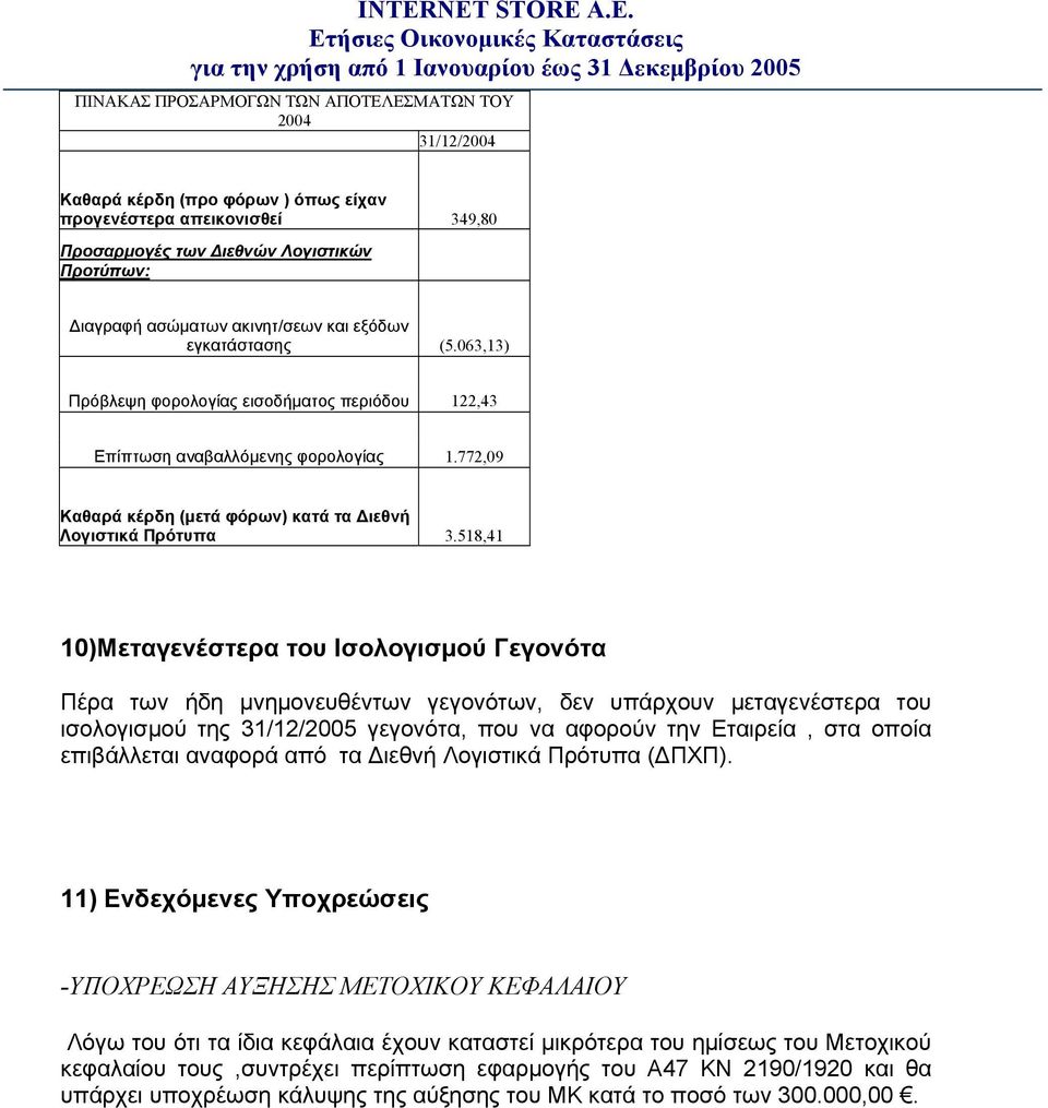 518,41 10)Μεταγενέστερα του Ισολογισμού Γεγονότα Πέρα των ήδη μνημονευθέντων γεγονότων, δεν υπάρχουν μεταγενέστερα του ισολογισμού της 31/12/2005 γεγονότα, που να αφορούν την Εταιρεία, στα οποία