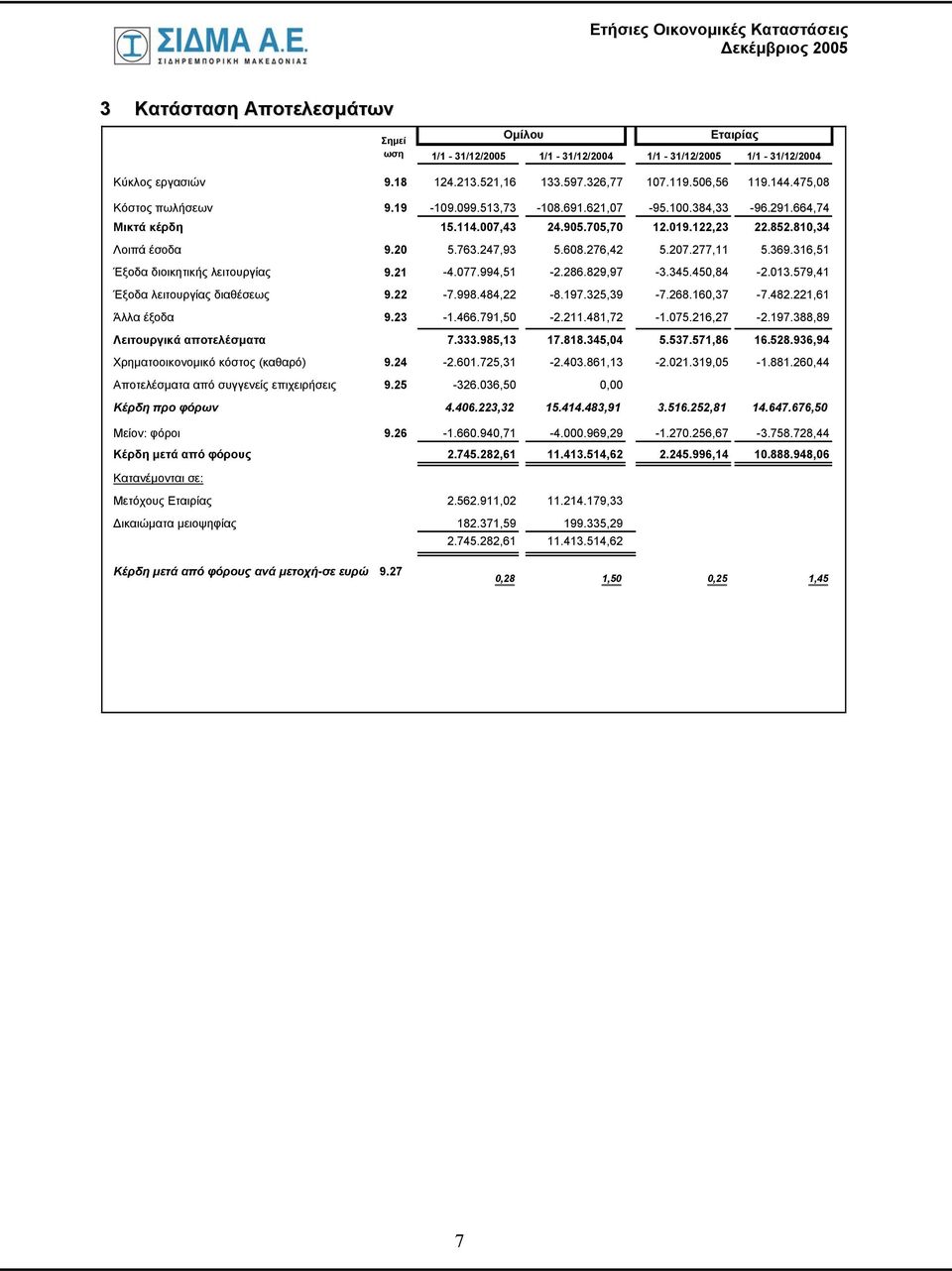 316,51 Έξοδα διοικητικής λειτουργίας 9.21-4.077.994,51-2.286.829,97-3.345.450,84-2.013.579,41 Έξοδα λειτουργίας διαθέσεως 9.22-7.998.484,22-8.197.325,39-7.268.160,37-7.482.221,61 Άλλα έξοδα 9.23-1.