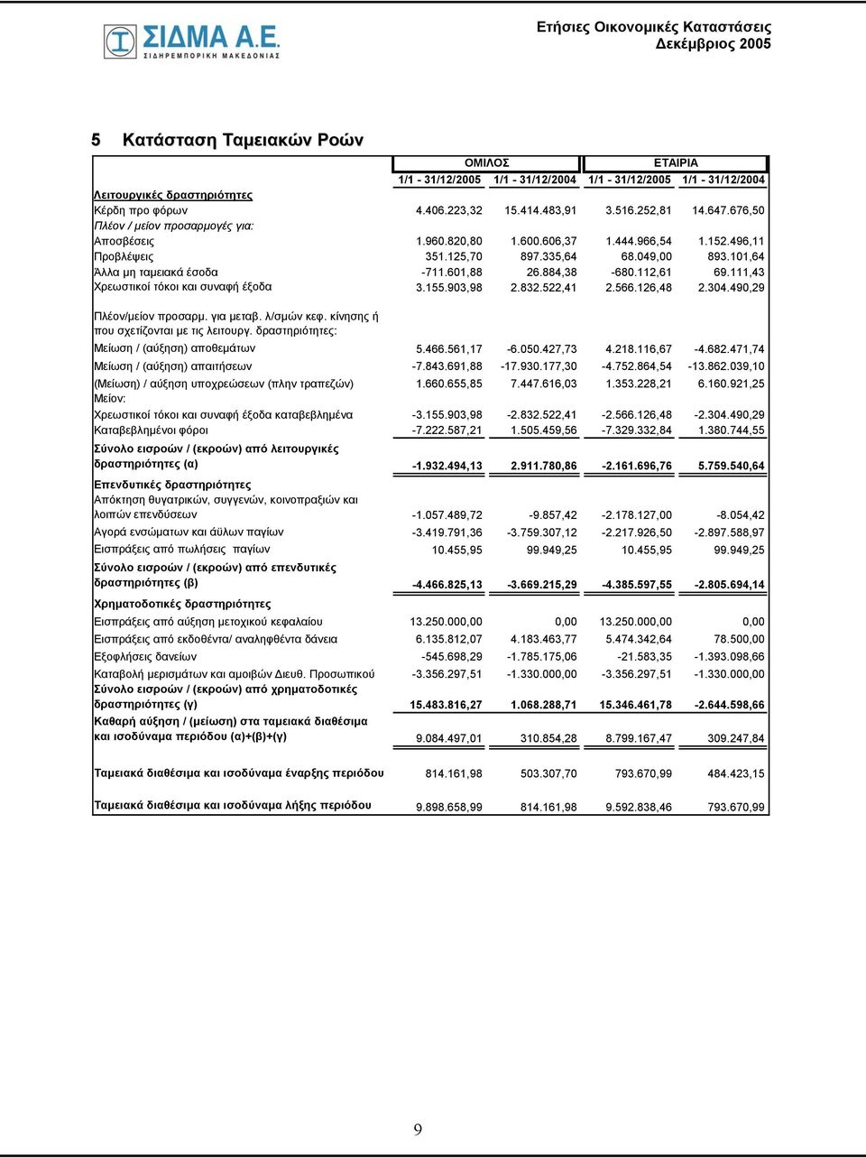 884,38-680.112,61 69.111,43 Χρεωστικοί τόκοι και συναφή έξοδα 3.155.903,98 2.832.522,41 2.566.126,48 2.304.490,29 Πλέον/μείον προσαρμ. για μεταβ. λ/σμών κεφ. κίνησης ή που σχετίζονται με τις λειτουργ.