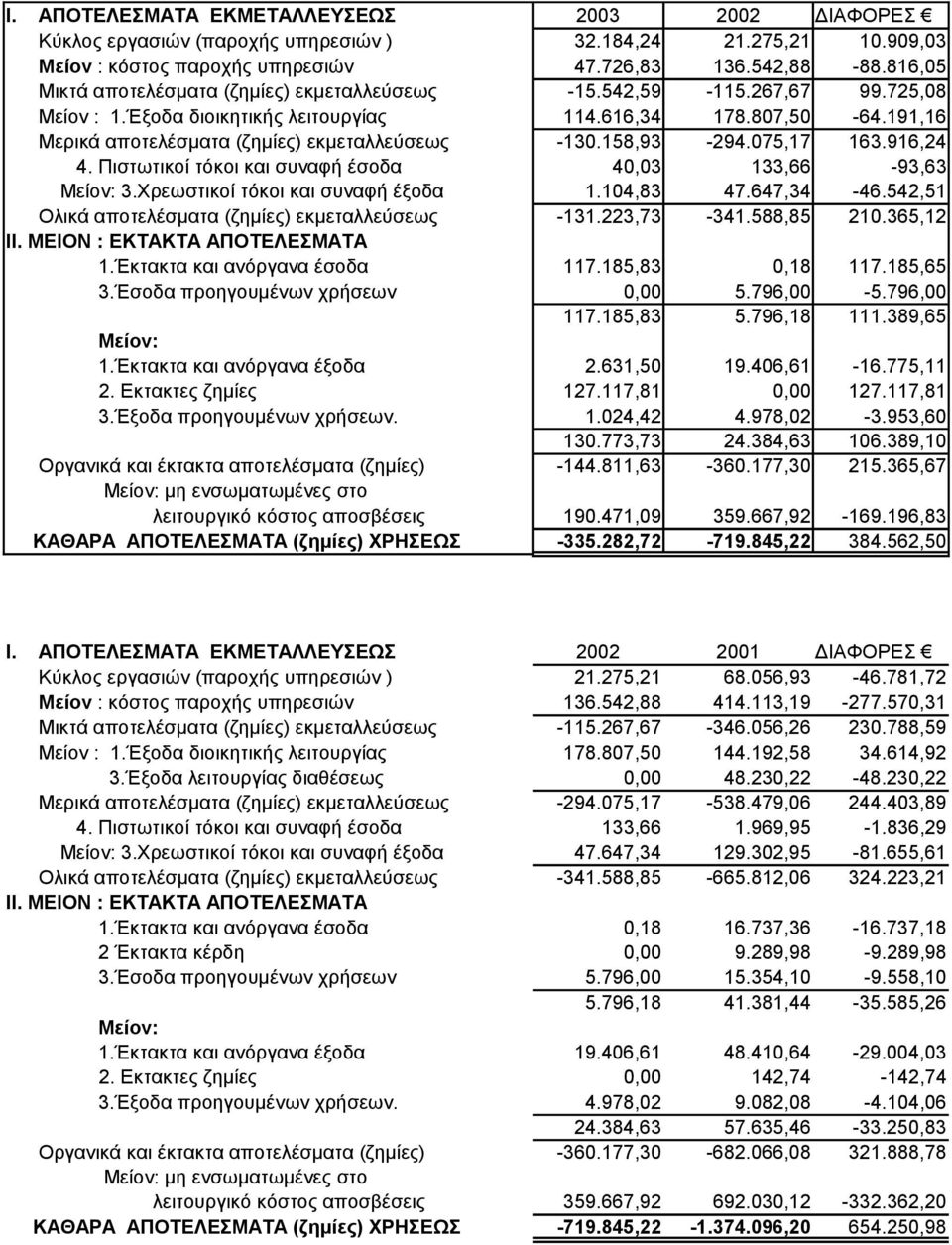 191,16 Μερικά αποτελέσματα (ζημίες) εκμεταλλεύσεως -130.158,93-294.075,17 163.916,24 4. Πιστωτικοί τόκοι και συναφή έσοδα 40,03 133,66-93,63 Μείον: 3.Χρεωστικοί τόκοι και συναφή έξοδα 1.104,83 47.