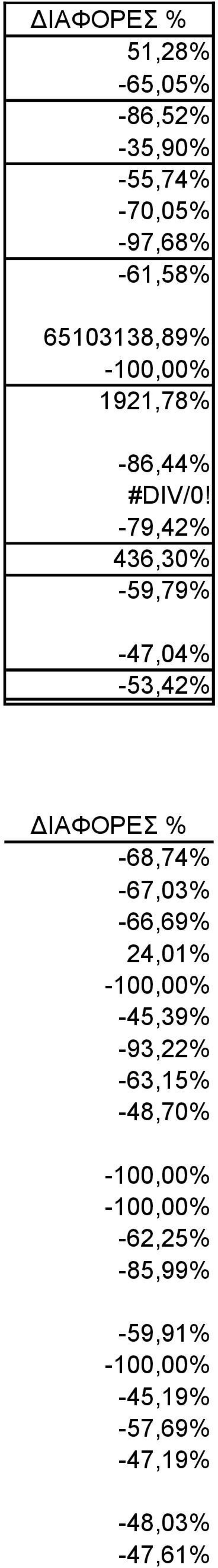 -79,42% 436,30% -59,79% -47,04% -53,42% ΔΙΑΦΟΡΕΣ % -68,74% -67,03% -66,69%