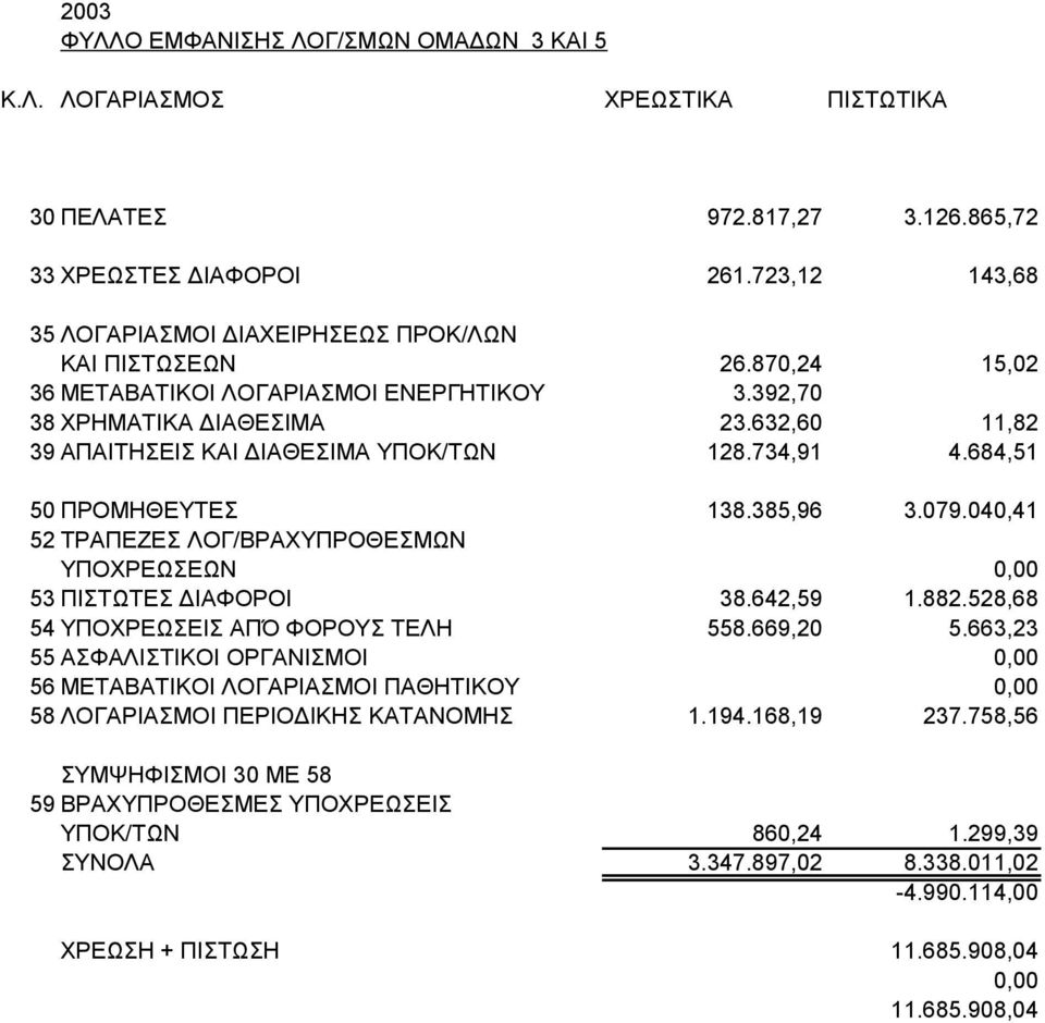 632,60 11,82 39 ΑΠΑΙΤΗΣΕΙΣ ΚΑΙ ΔΙΑΘΕΣΙΜΑ ΥΠΟΚ/ΤΩΝ 128.734,91 4.684,51 50 ΠΡΟΜΗΘΕΥΤΕΣ 138.385,96 3.079.040,41 52 ΤΡΑΠΕΖΕΣ ΛΟΓ/ΒΡΑΧΥΠΡΟΘΕΣΜΩΝ ΥΠΟΧΡΕΩΣΕΩΝ 53 ΠΙΣΤΩΤΕΣ ΔΙΑΦΟΡΟΙ 38.642,59 1.882.