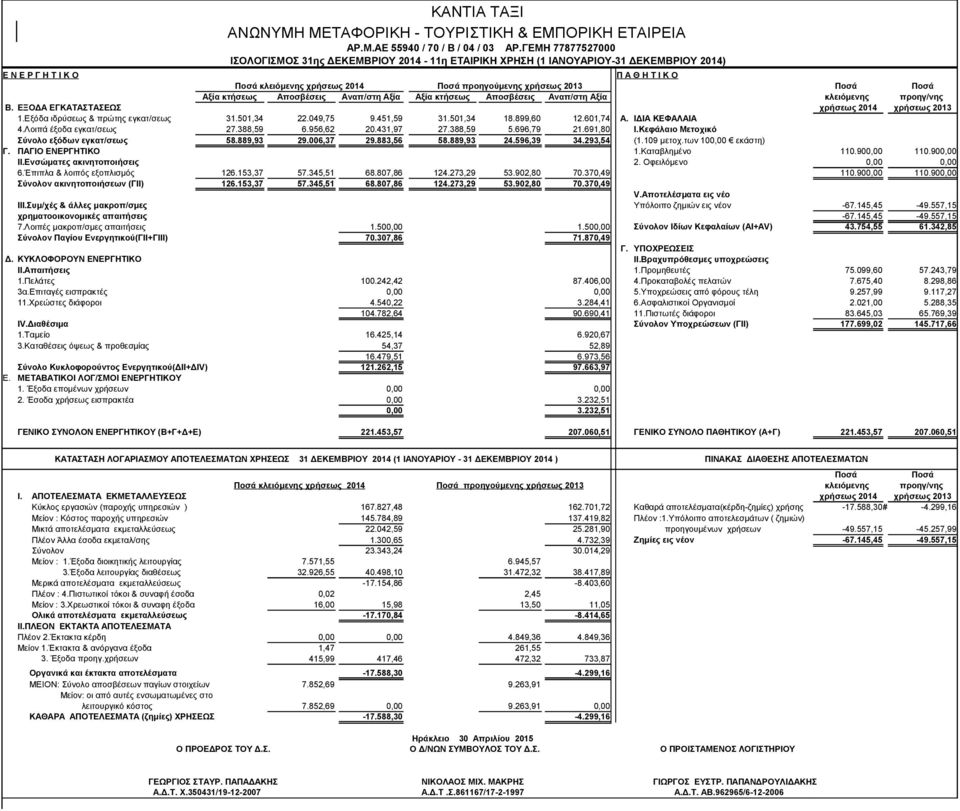 Ποσά Ποσά Αξία κτήσεως Αποσβέσεις Αναπ/στη Αξία Αξία κτήσεως Αποσβέσεις Αναπ/στη Αξία κλειόμενης προηγ/νης Β. ΕΞΟΔΑ ΕΓΚΑΤΑΣΤΑΣΕΩΣ χρήσεως 2014 χρήσεως 2013 1.Εξόδα ιδρύσεως & πρώτης εγκατ/σεως 31.