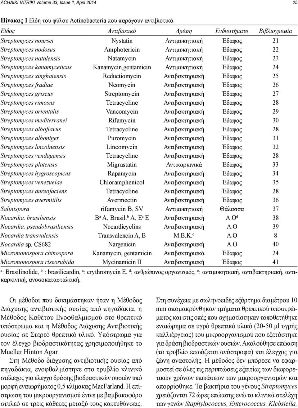 Αντιμυκητιακή Έδαφος 24 Streptomyces xinghaiensis Reductiomycin Αντιβακτηριακή Έδαφος 25 Streptomyces fradiae Neomycin Αντιβακτηριακή Έδαφος 26 Streptomyces griseus Streptomycin Αντιβακτηριακή Έδαφος