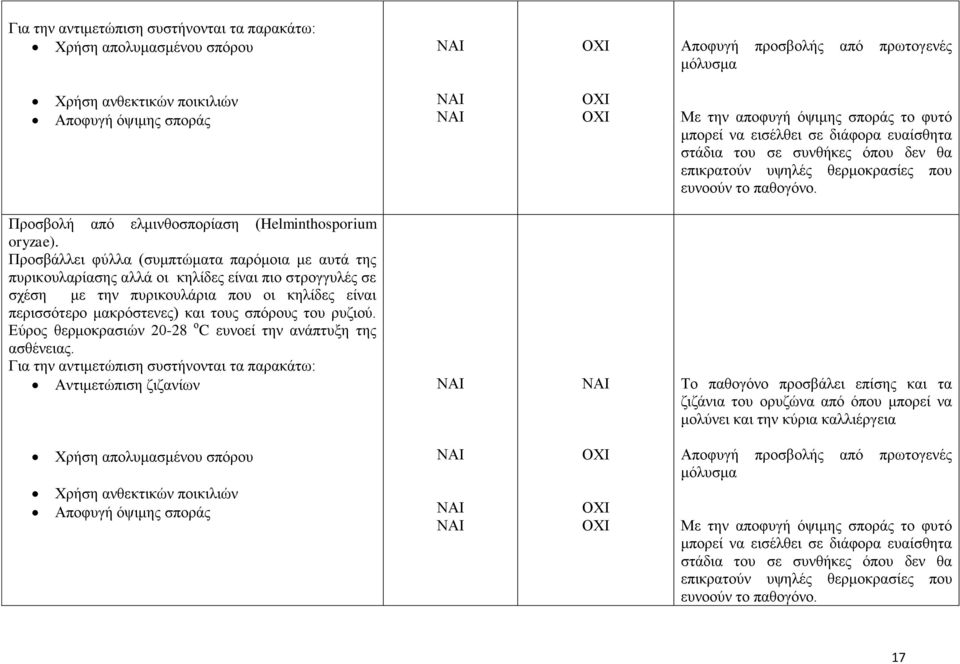 Προσβάλλει φύλλα (συμπτώματα παρόμοια με αυτά της πυρικουλαρίασης αλλά οι κηλίδες είναι πιο στρογγυλές σε σχέση με την πυρικουλάρια που οι κηλίδες είναι περισσότερο μακρόστενες) και τους σπόρους του