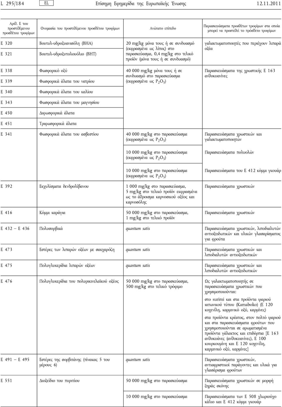 (BHT) 20 mg/kg μόνα τους ή σε συνδυασμό (εκφρασμένα ως λίπος) στο παρασκεύασμα, 0,4 mg/kg στο τελικό προϊόν (μόνα τους ή σε συνδυασμό) E 338 Φωσφορικό οξύ 40 000 mg/kg μόνα τους ή σε συνδυασμό στο