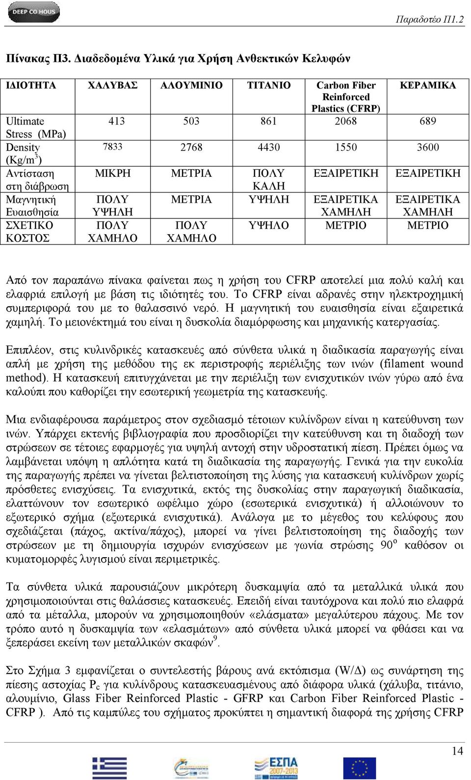 3600 (Kg/m 3 ) Αληίζηαζε ΜΙΚΡΗ ΜΔΣΡΙΑ ΠΟΛΤ ΔΞΑΙΡΔΣΙΚΗ ΔΞΑΙΡΔΣΙΚΗ ζηε δηάβξσζε ΚΑΛΗ Μαγλεηηθή ΠΟΛΤ ΜΔΣΡΙΑ ΤΦΗΛΗ ΔΞΑΙΡΔΣΙΚΑ ΔΞΑΙΡΔΣΙΚΑ Δπαηζζεζία ΥΔΣΙΚΟ ΚΟΣΟ ΤΦΗΛΗ ΠΟΛΤ ΥΑΜΗΛΟ ΠΟΛΤ ΥΑΜΗΛΟ ΥΑΜΗΛΗ ΥΑΜΗΛΗ