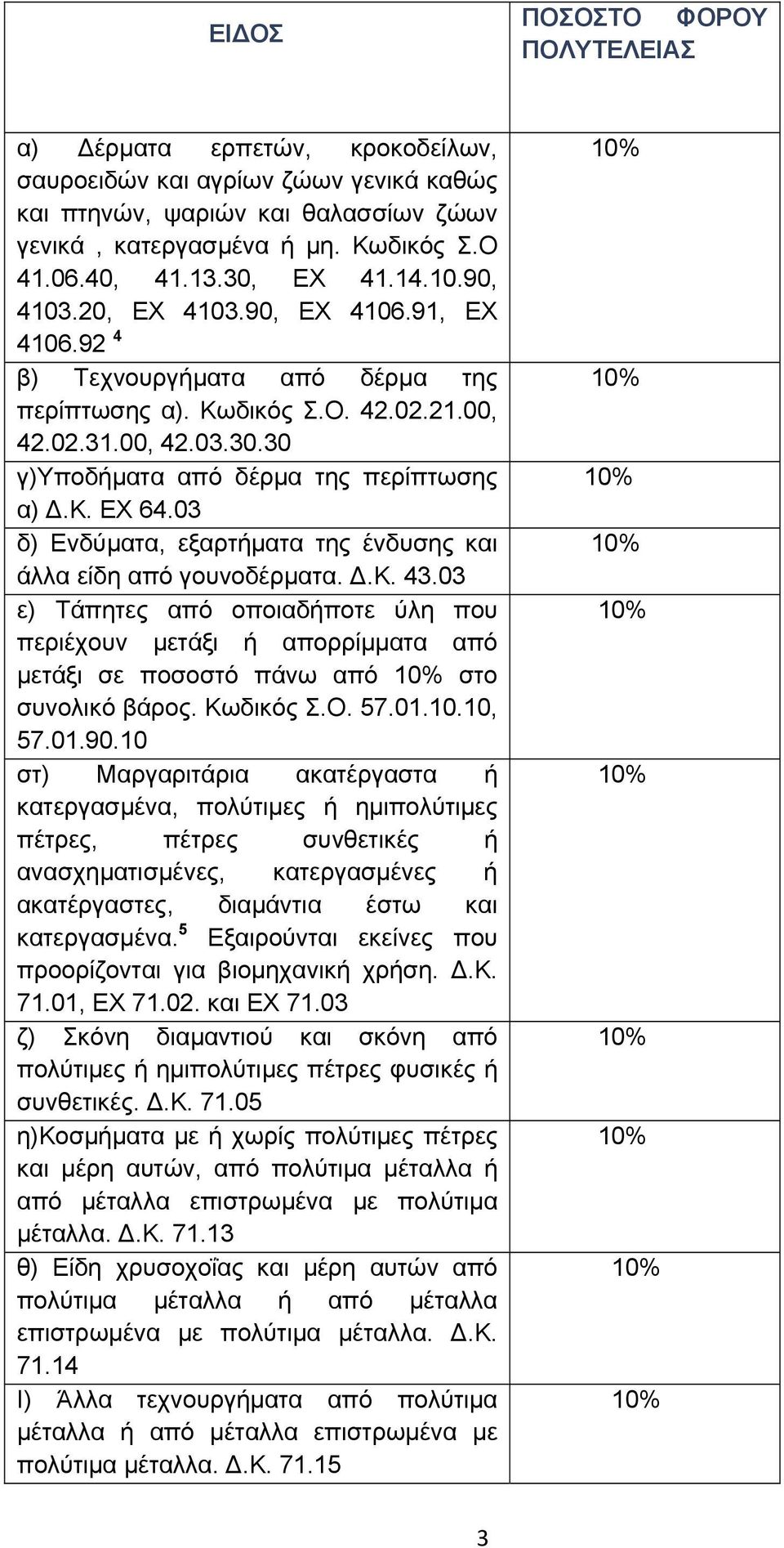 Κ. ΕΧ 64.03 δ) Ενδύματα, εξαρτήματα της ένδυσης και άλλα είδη από γουνοδέρματα. Δ.Κ. 43.