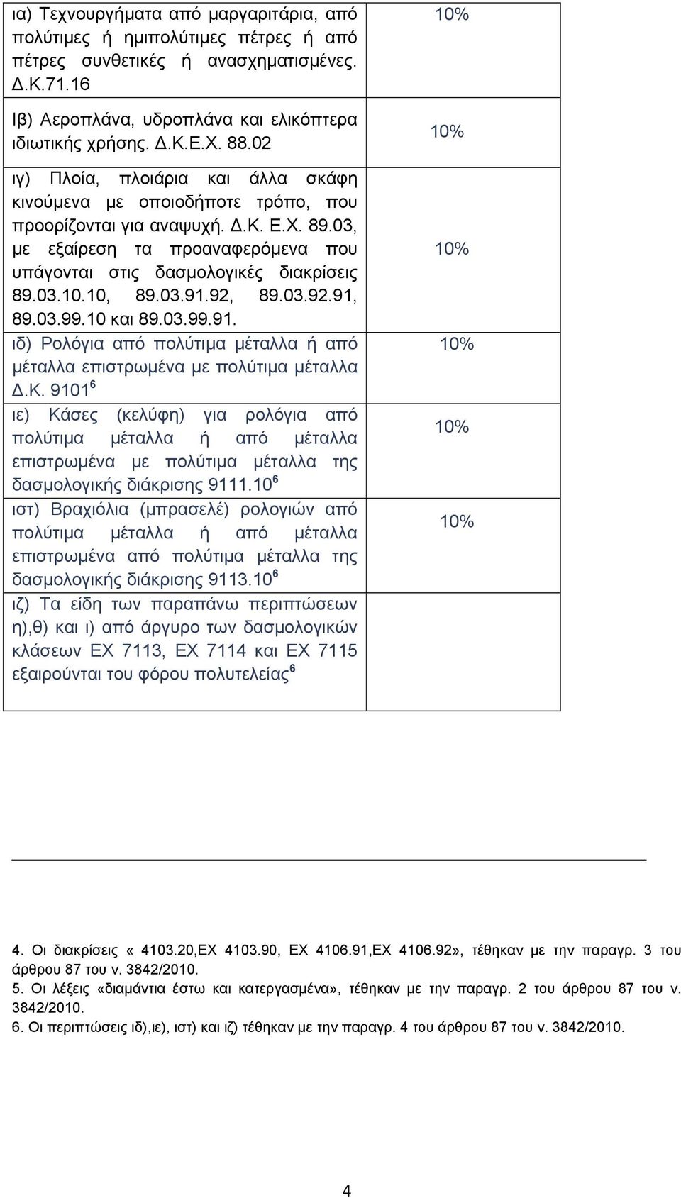 10, 89.03.91.92, 89.03.92.91, 89.03.99.10 και 89.03.99.91. ιδ) Ρολόγια από πολύτιμα μέταλλα ή από μέταλλα επιστρωμένα με πολύτιμα μέταλλα Δ.Κ.