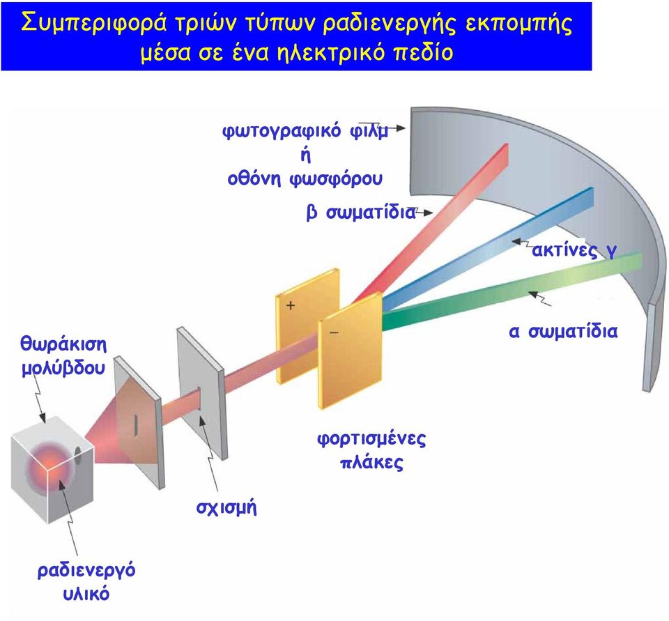 φωσφόρου β σωµατίδια ακτίνες γ θωράκιση µολύβδου α