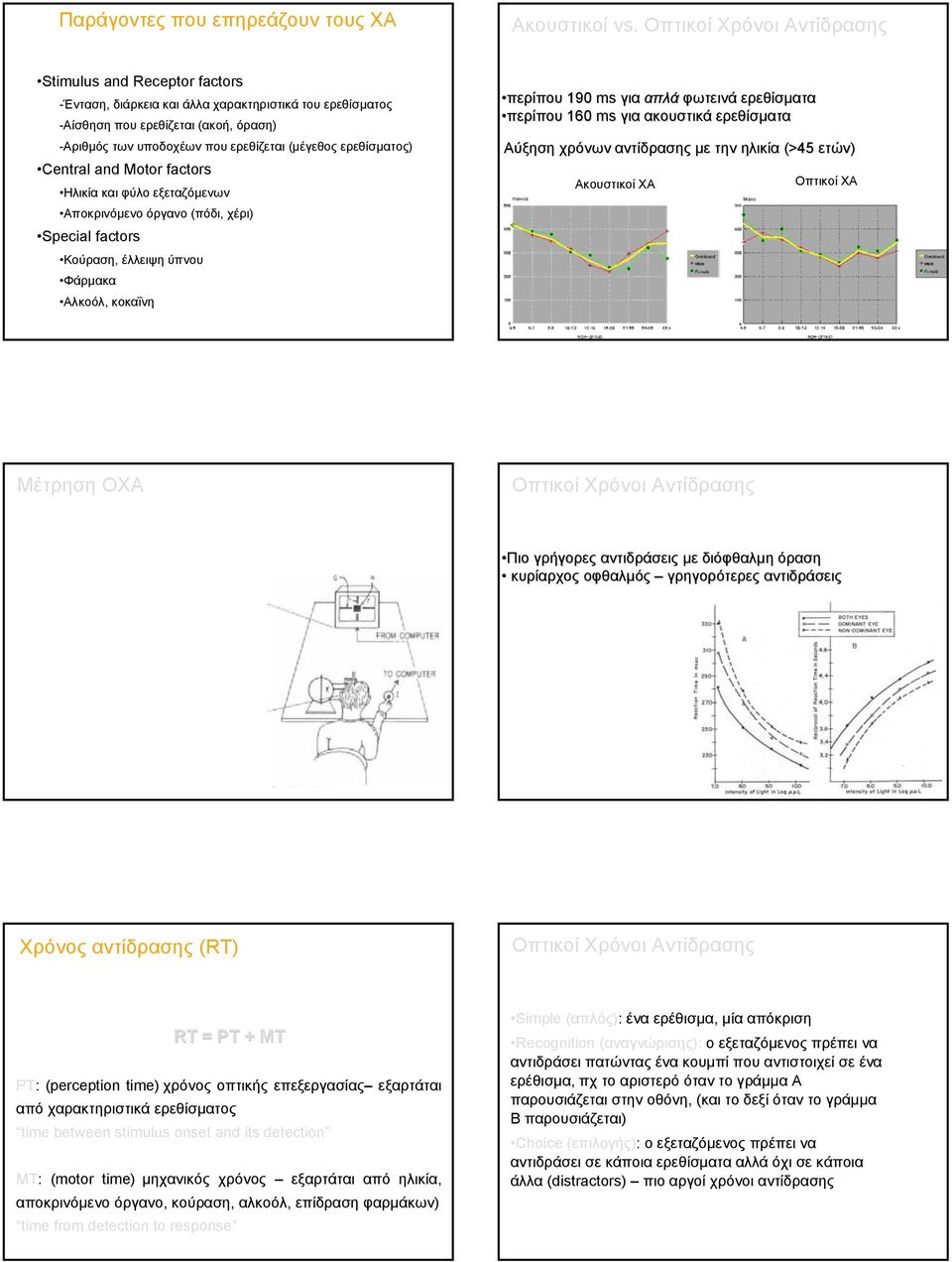 ερεθίσµατος) Central and Motor factors Ηλικία και φύλο εξεταζόµενων Αποκρινόµενο όργανο (πόδι, χέρι) Special factors Κούραση, έλλειψη ύπνου Φάρµακα Αλκοόλ, κοκαΐνη περίπου 19 ms για απλά φωτεινά